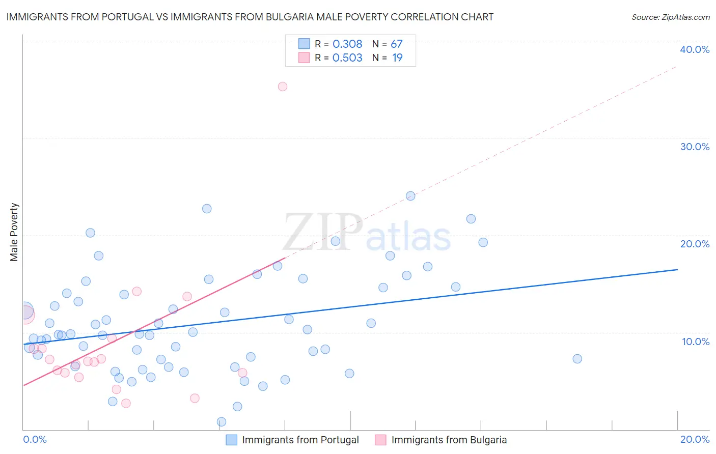 Immigrants from Portugal vs Immigrants from Bulgaria Male Poverty
