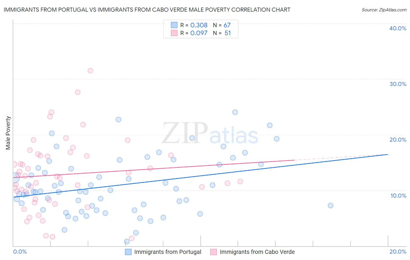 Immigrants from Portugal vs Immigrants from Cabo Verde Male Poverty
