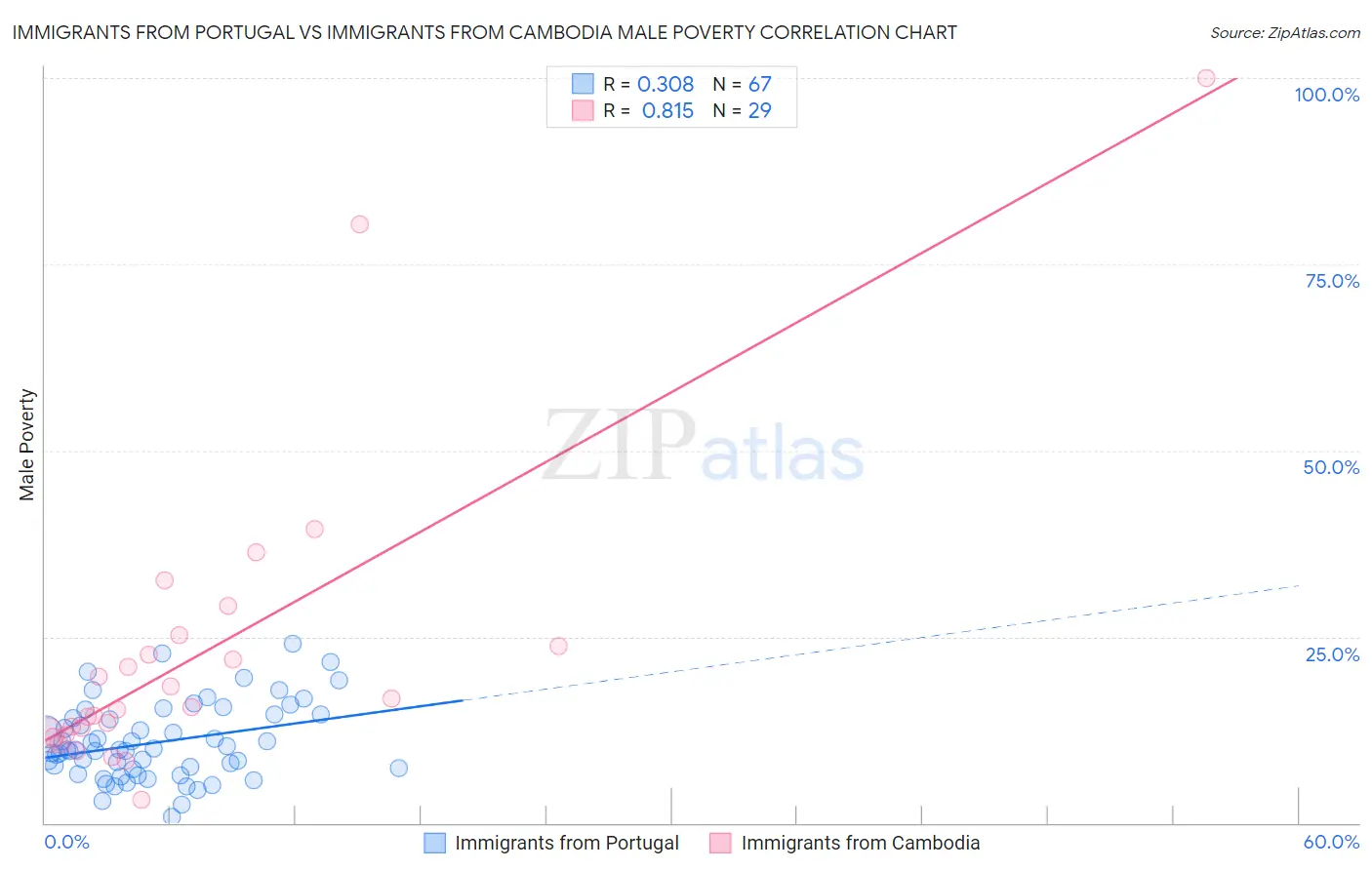 Immigrants from Portugal vs Immigrants from Cambodia Male Poverty