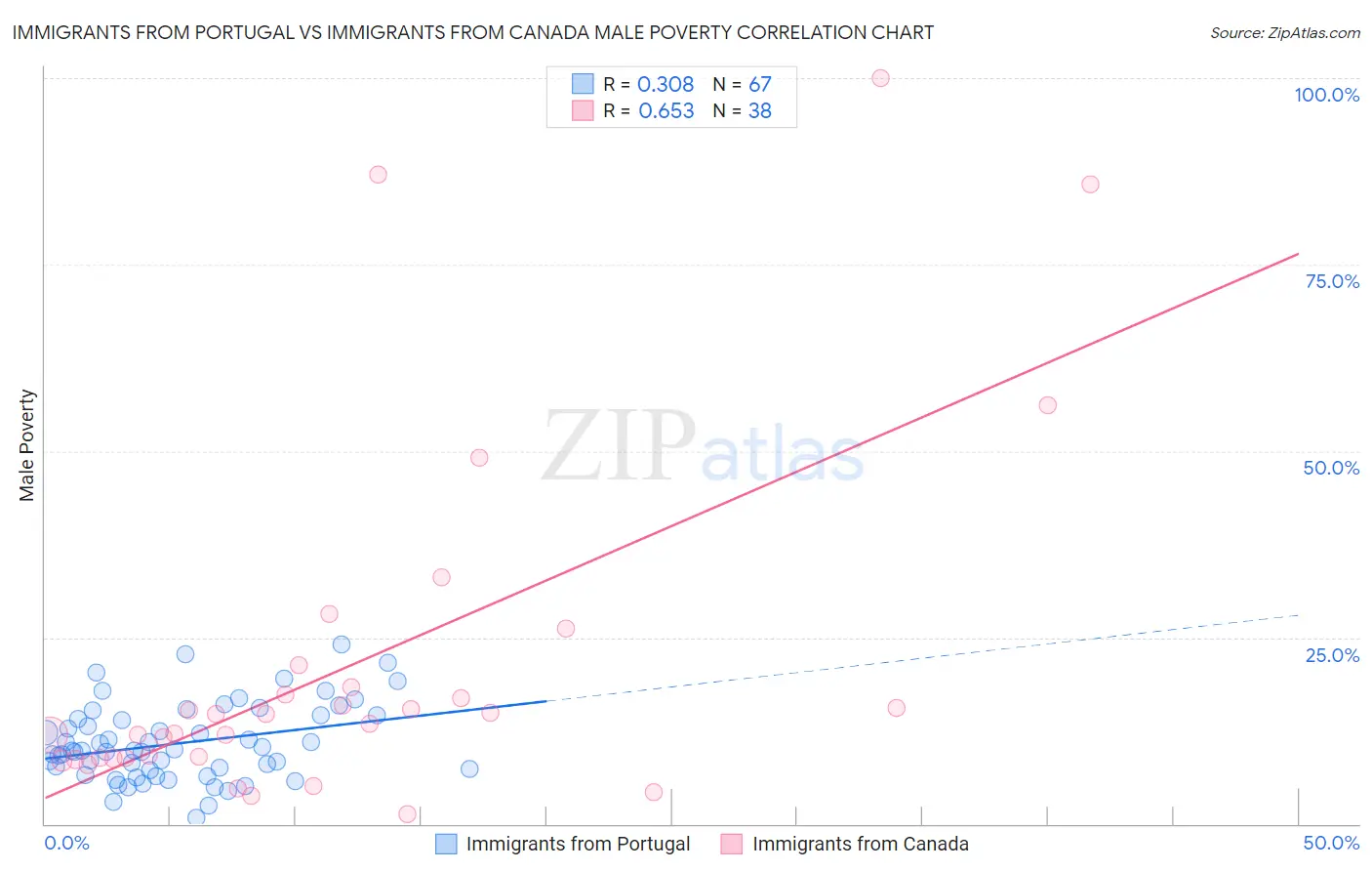 Immigrants from Portugal vs Immigrants from Canada Male Poverty