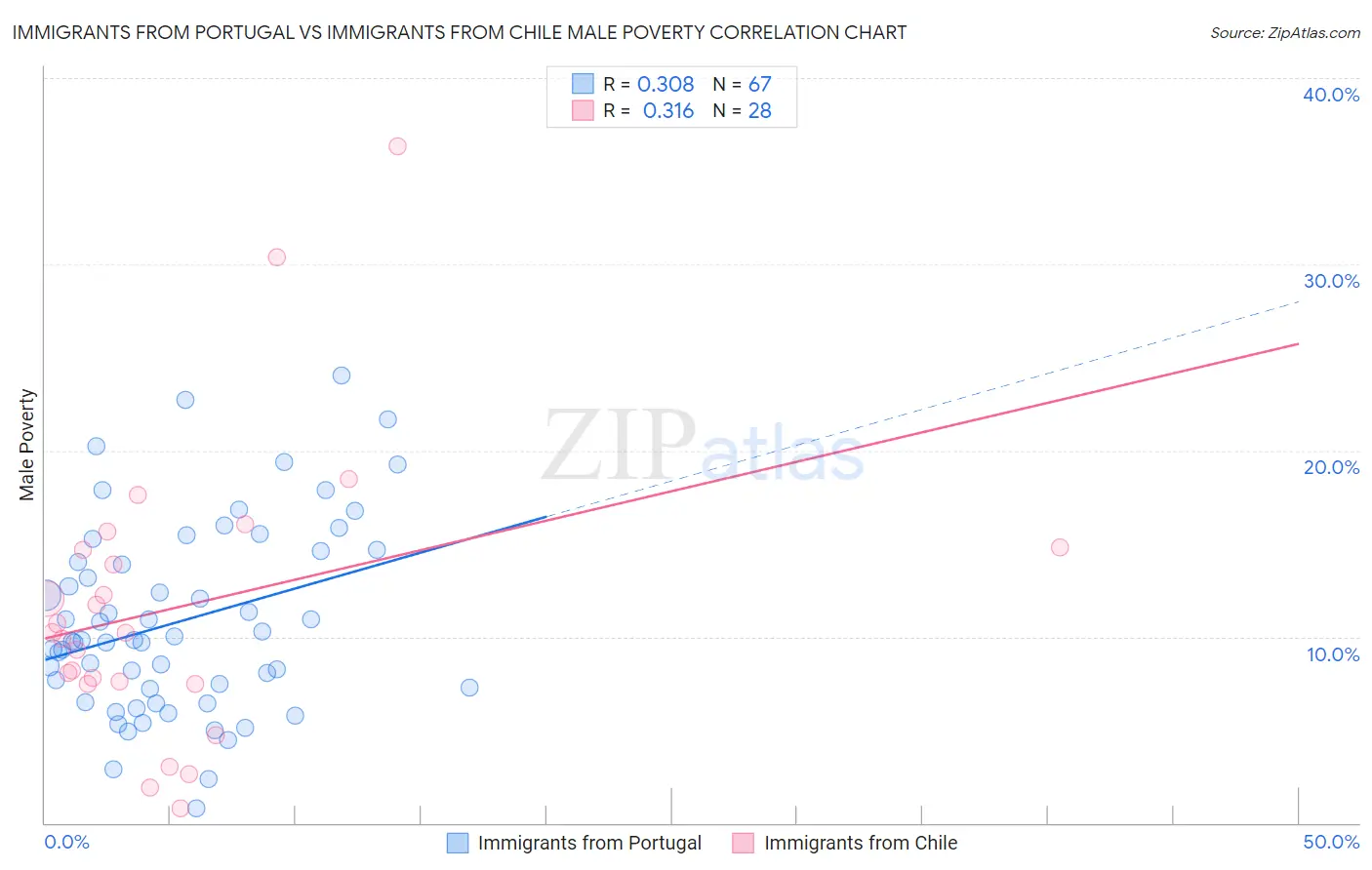 Immigrants from Portugal vs Immigrants from Chile Male Poverty