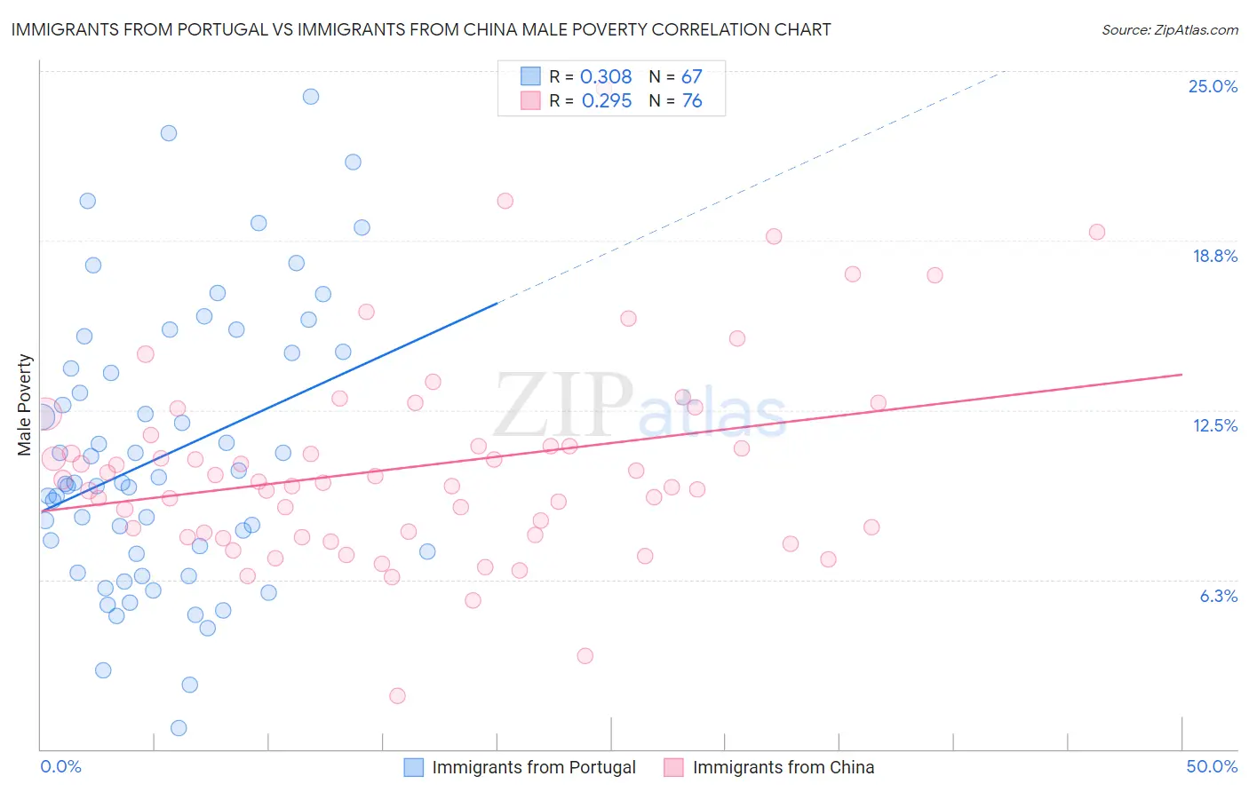 Immigrants from Portugal vs Immigrants from China Male Poverty