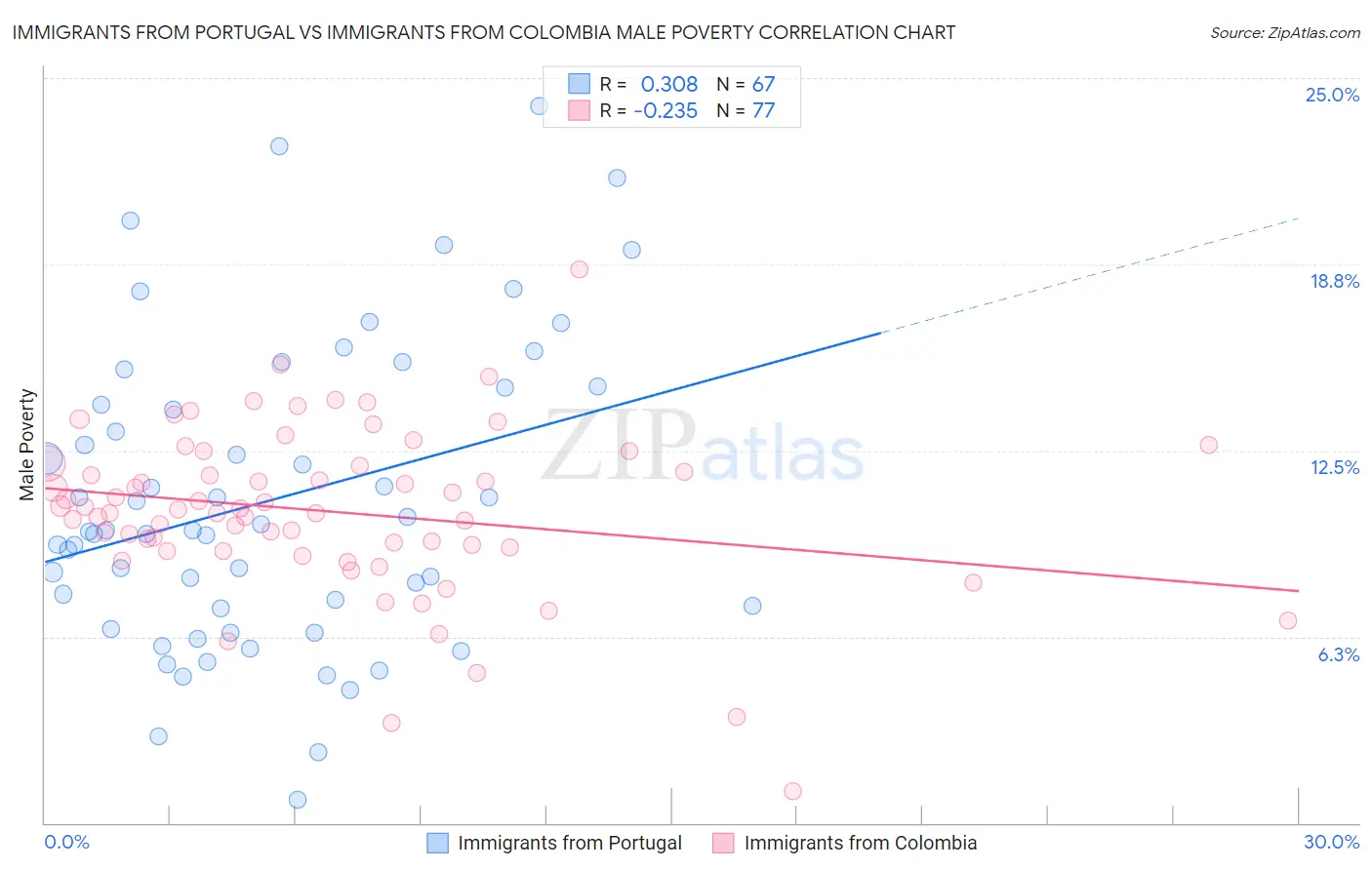 Immigrants from Portugal vs Immigrants from Colombia Male Poverty