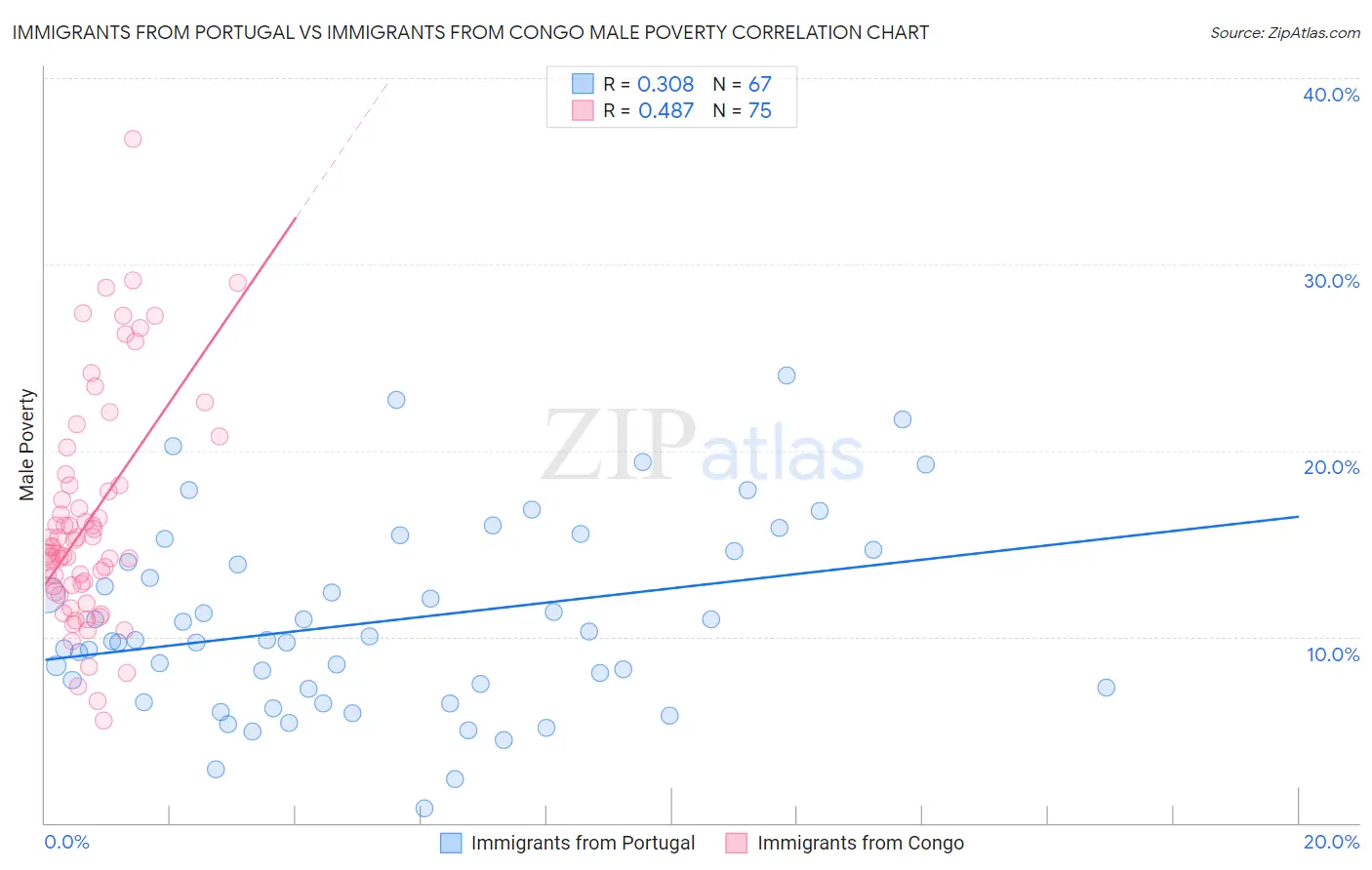 Immigrants from Portugal vs Immigrants from Congo Male Poverty