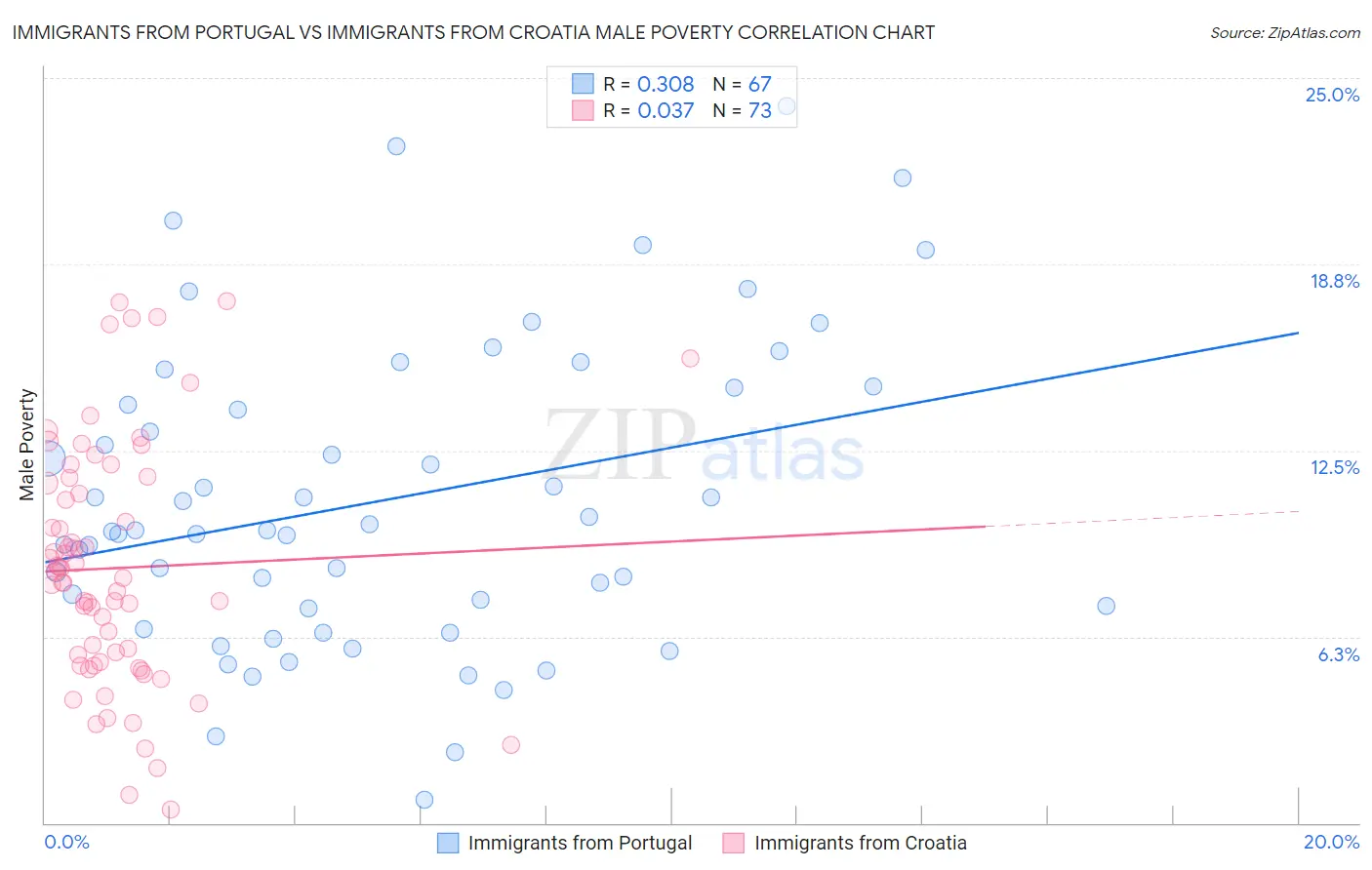 Immigrants from Portugal vs Immigrants from Croatia Male Poverty