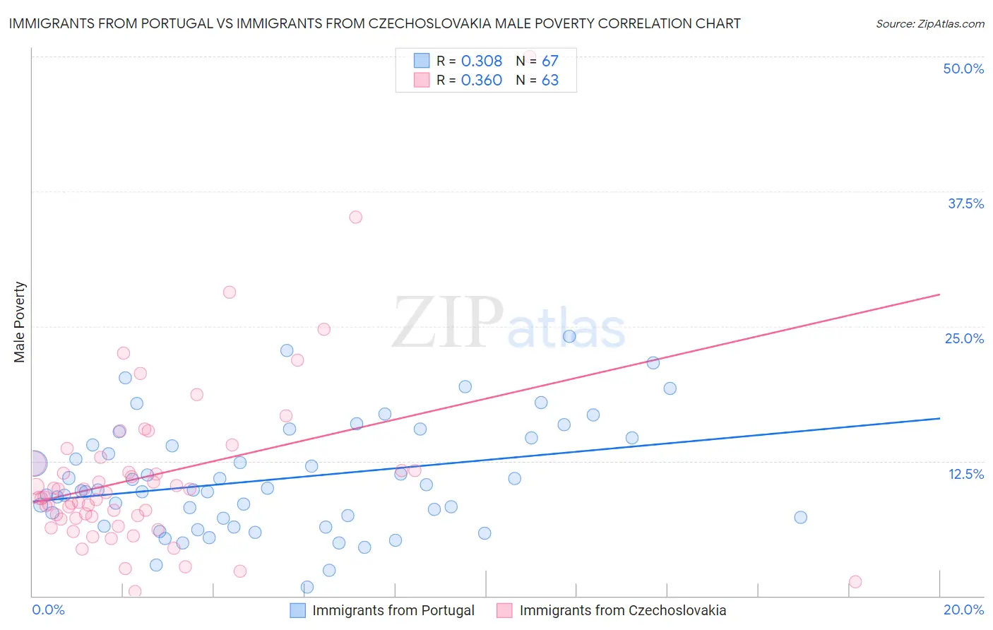 Immigrants from Portugal vs Immigrants from Czechoslovakia Male Poverty