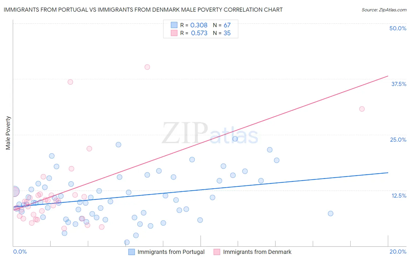 Immigrants from Portugal vs Immigrants from Denmark Male Poverty