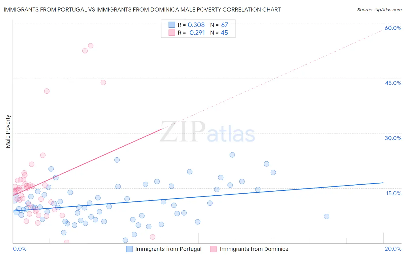 Immigrants from Portugal vs Immigrants from Dominica Male Poverty