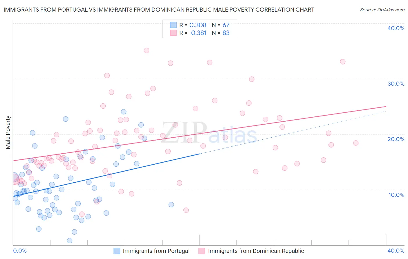 Immigrants from Portugal vs Immigrants from Dominican Republic Male Poverty