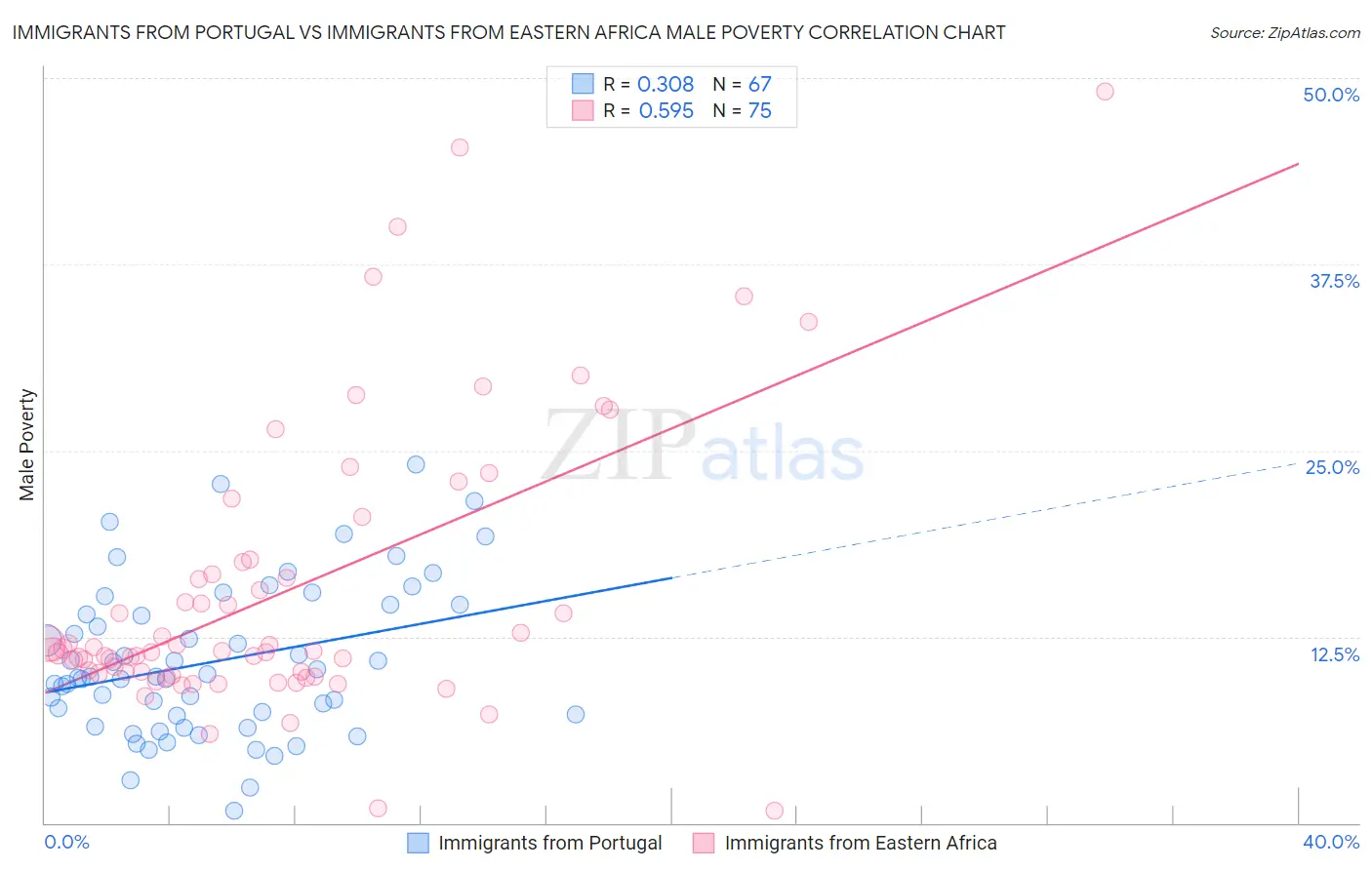 Immigrants from Portugal vs Immigrants from Eastern Africa Male Poverty