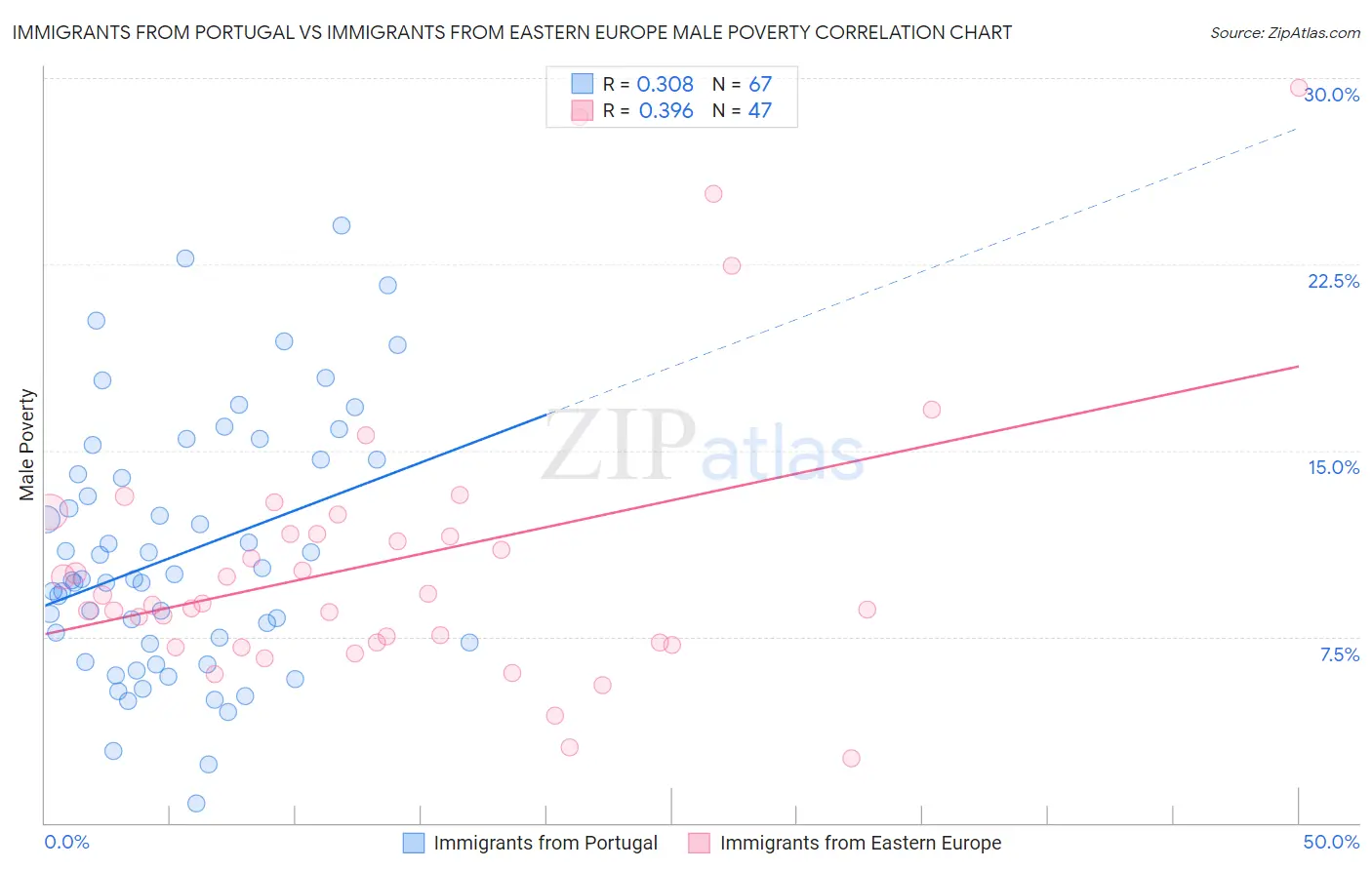 Immigrants from Portugal vs Immigrants from Eastern Europe Male Poverty