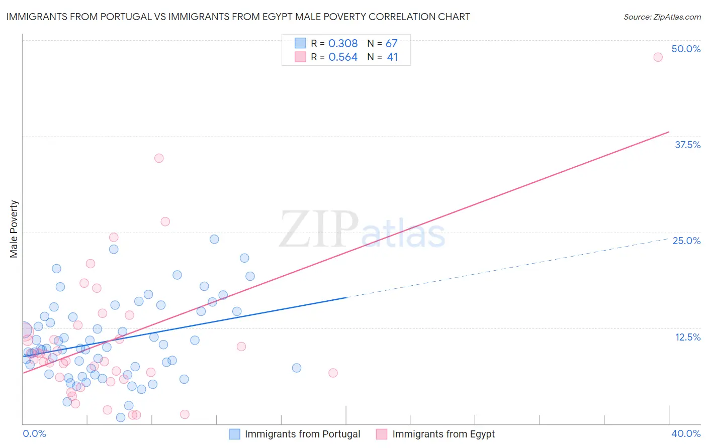 Immigrants from Portugal vs Immigrants from Egypt Male Poverty