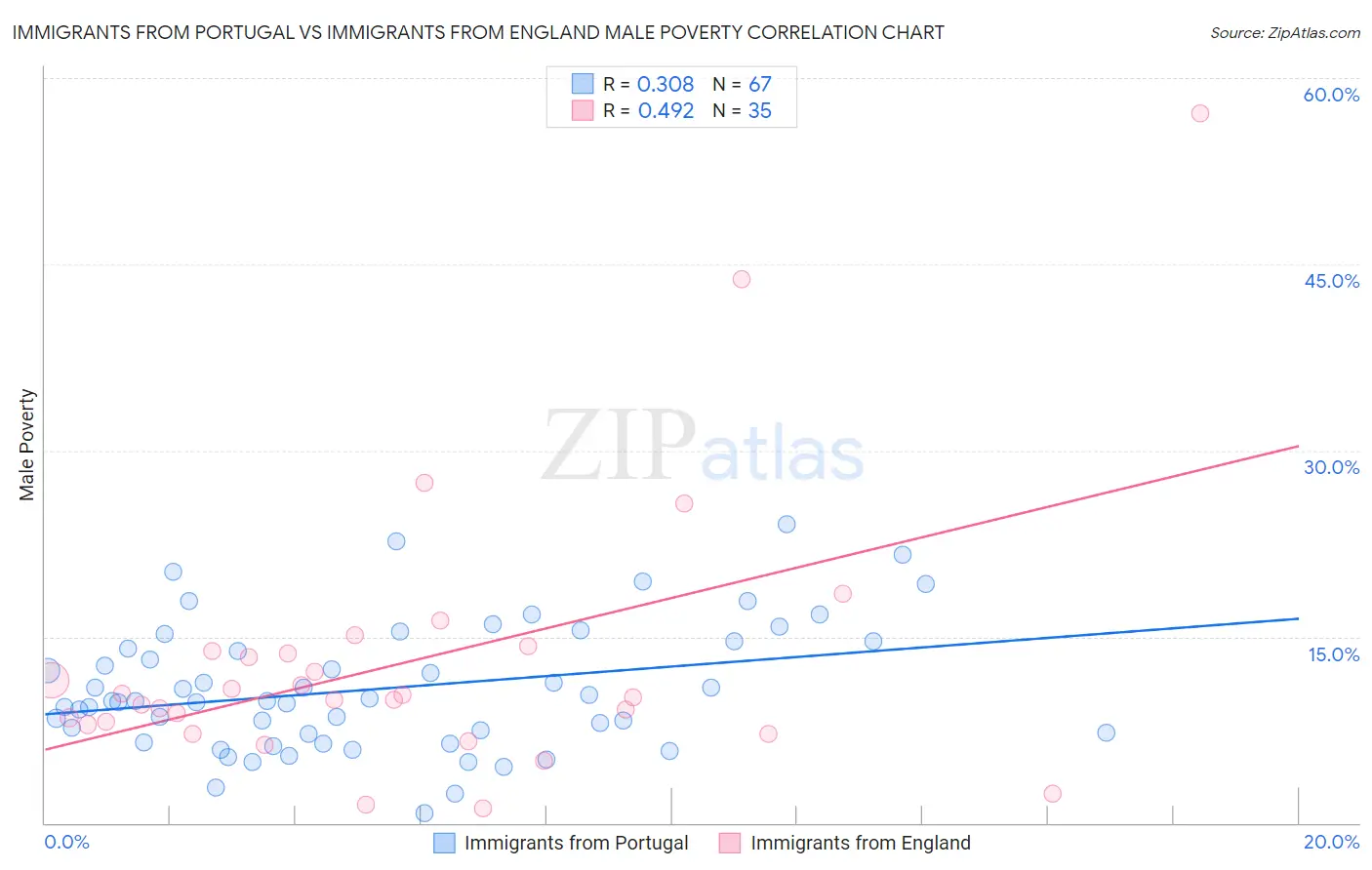 Immigrants from Portugal vs Immigrants from England Male Poverty