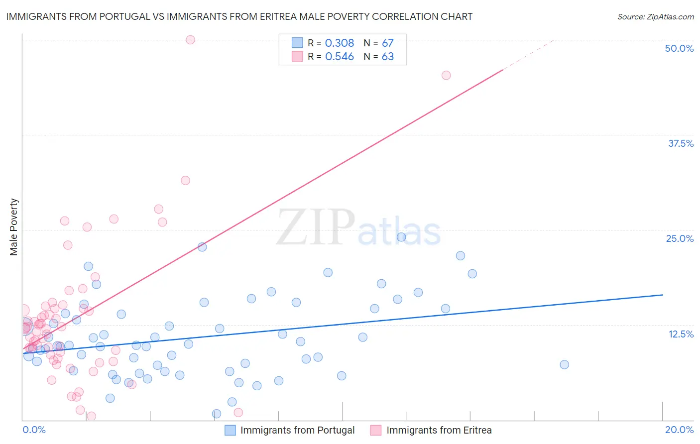 Immigrants from Portugal vs Immigrants from Eritrea Male Poverty