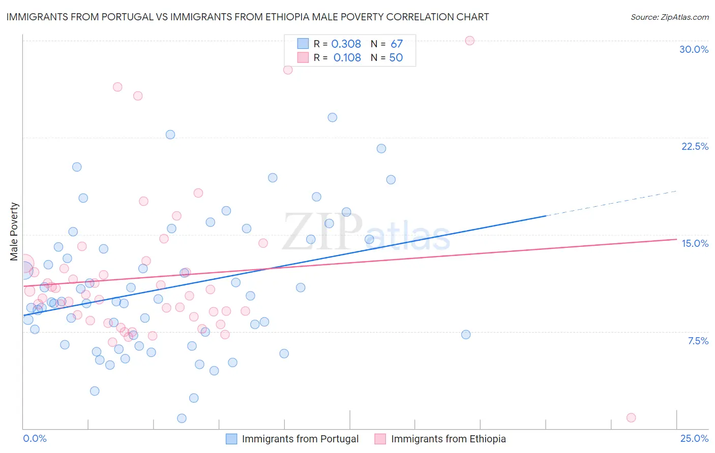 Immigrants from Portugal vs Immigrants from Ethiopia Male Poverty