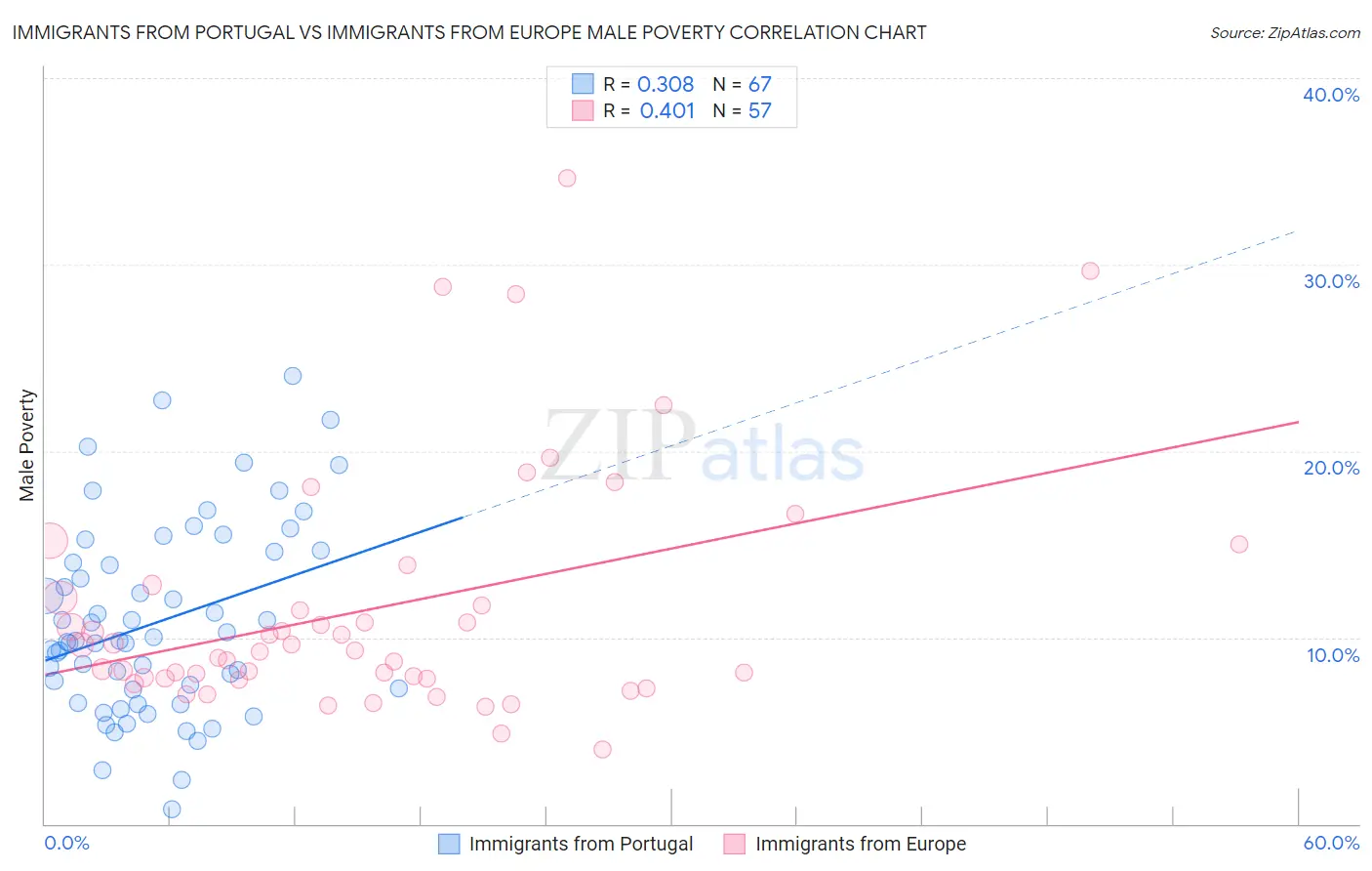Immigrants from Portugal vs Immigrants from Europe Male Poverty