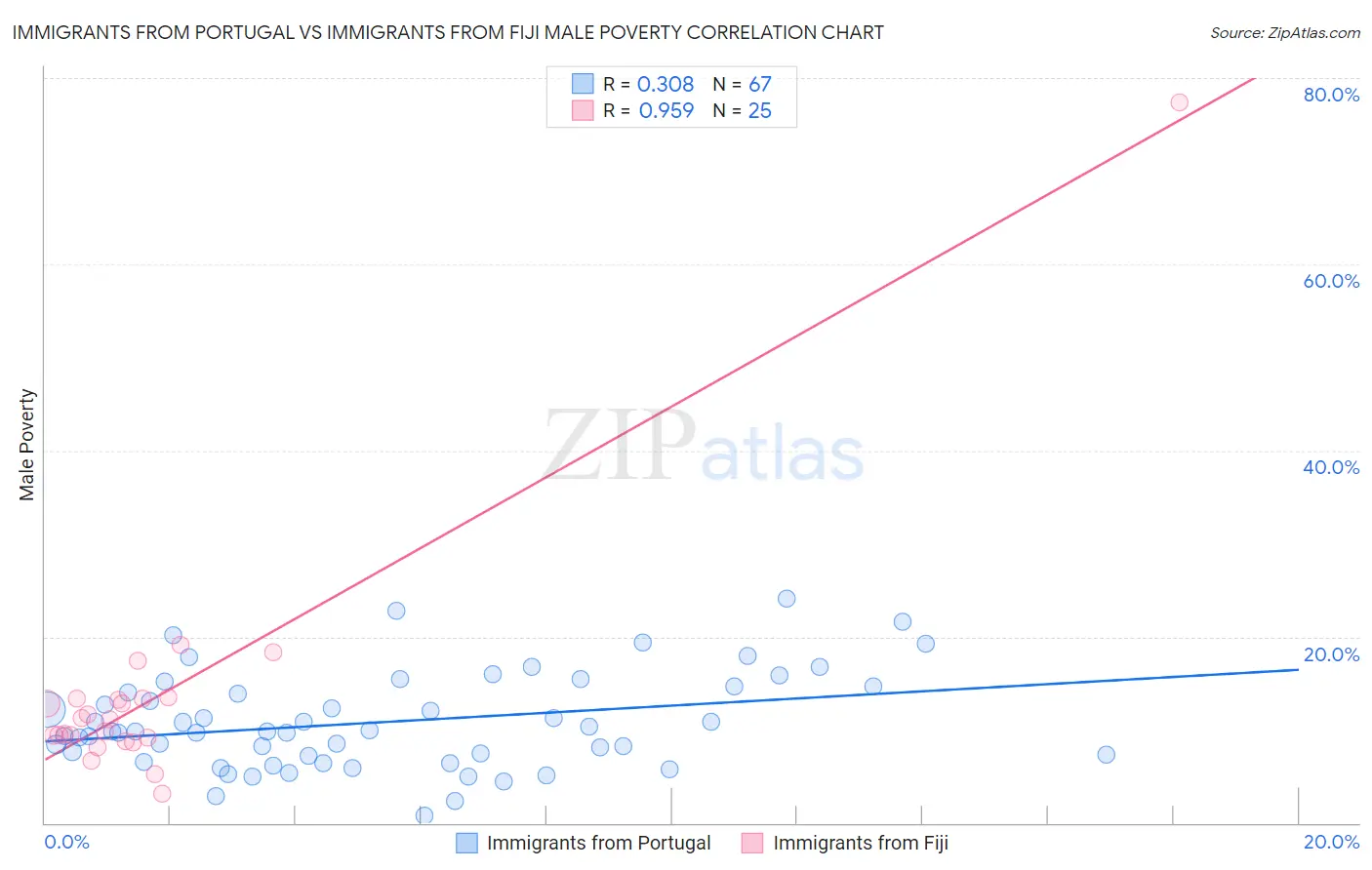 Immigrants from Portugal vs Immigrants from Fiji Male Poverty