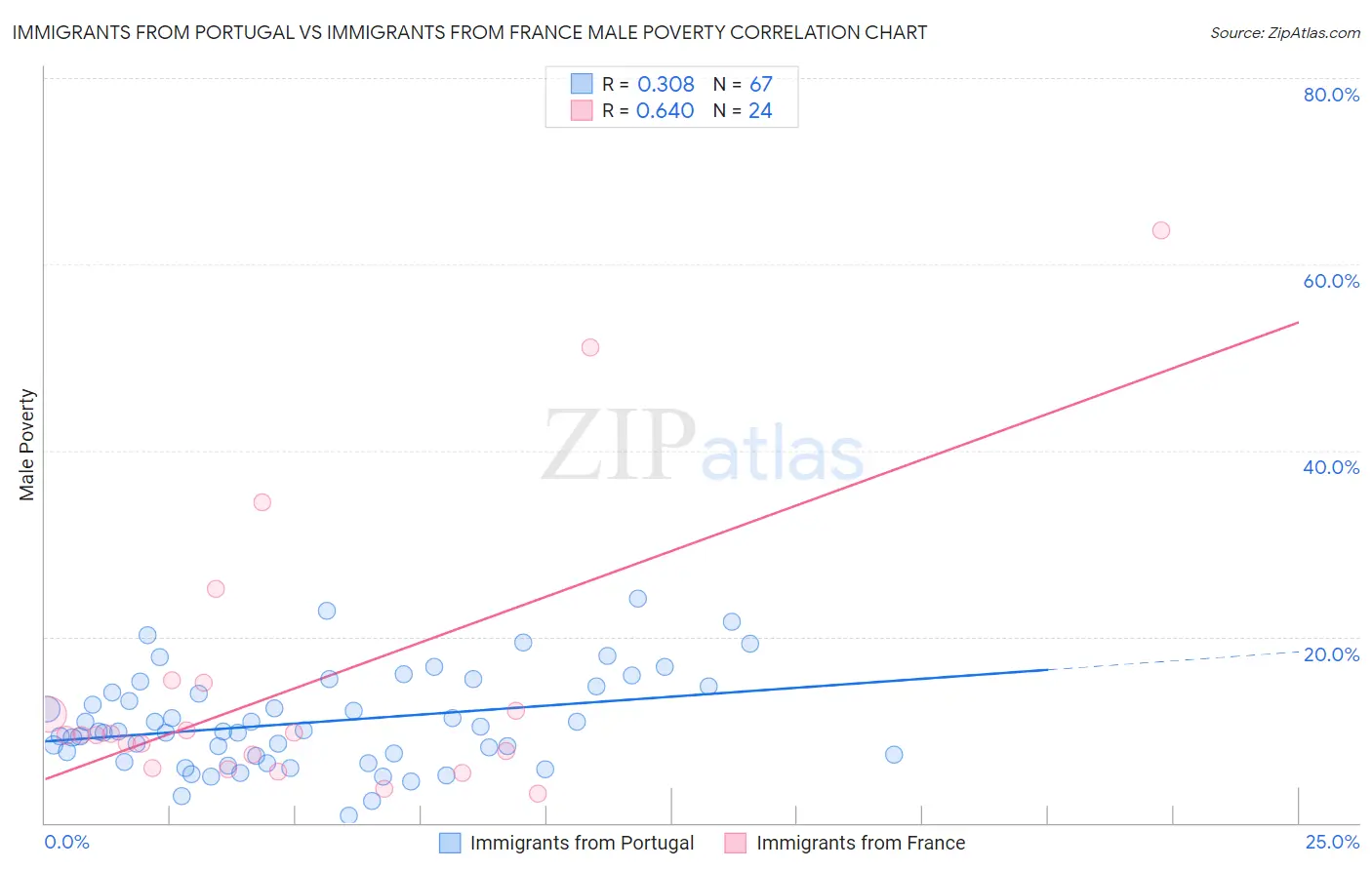 Immigrants from Portugal vs Immigrants from France Male Poverty