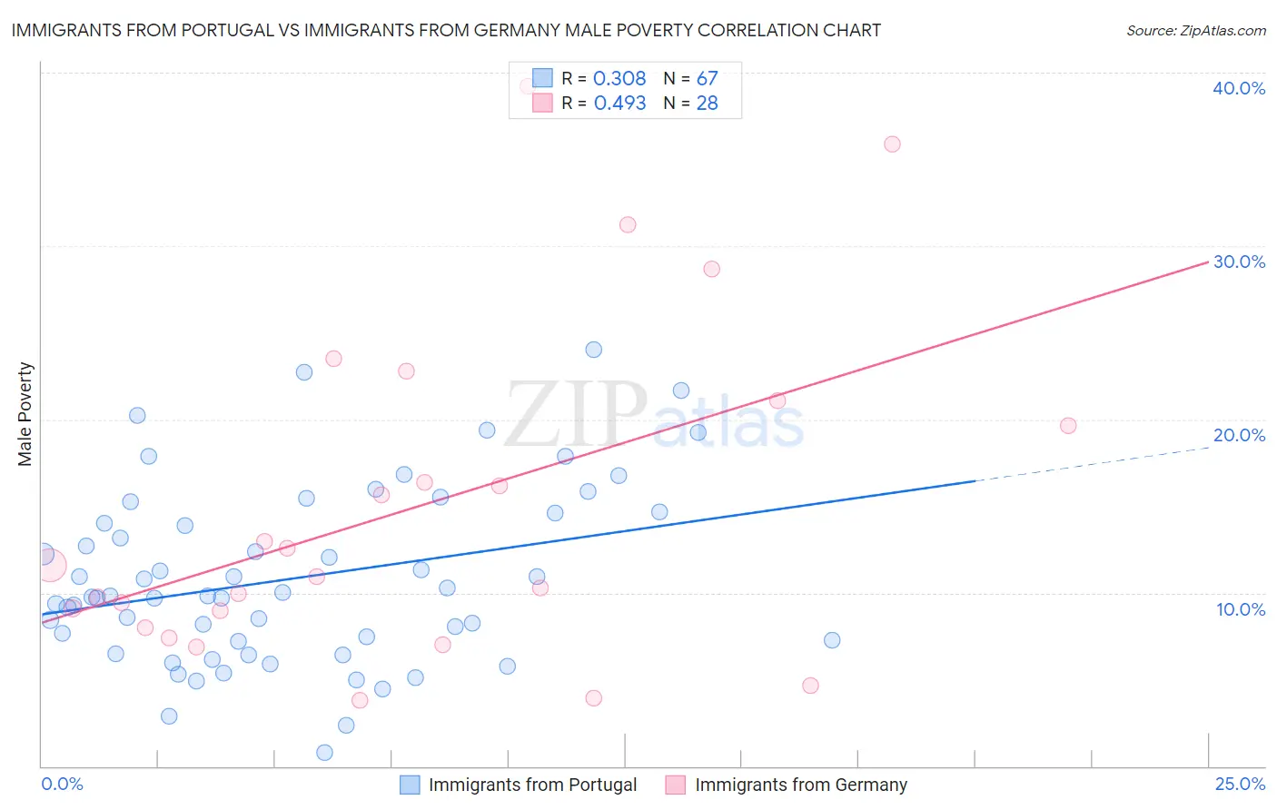 Immigrants from Portugal vs Immigrants from Germany Male Poverty