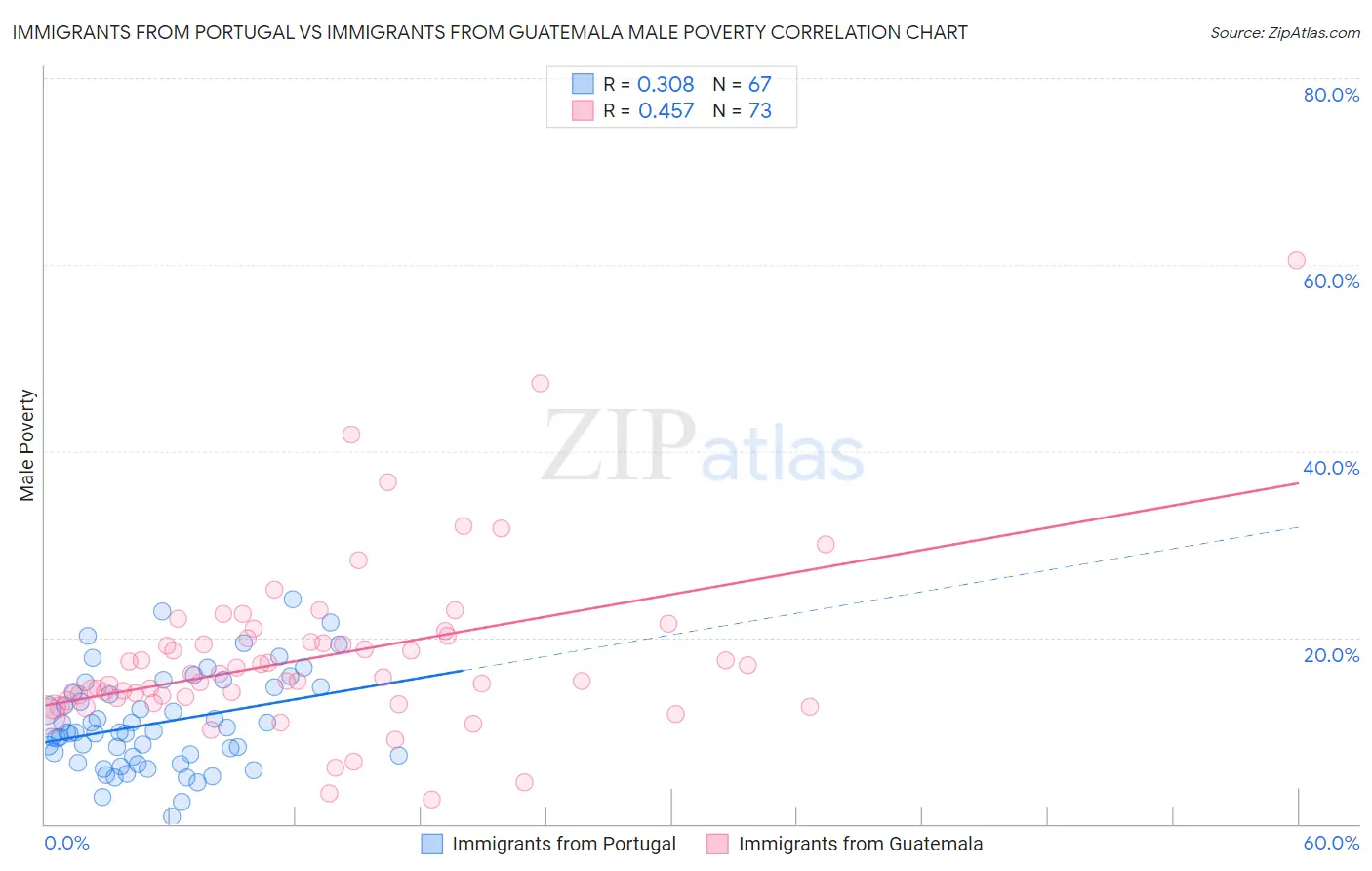 Immigrants from Portugal vs Immigrants from Guatemala Male Poverty