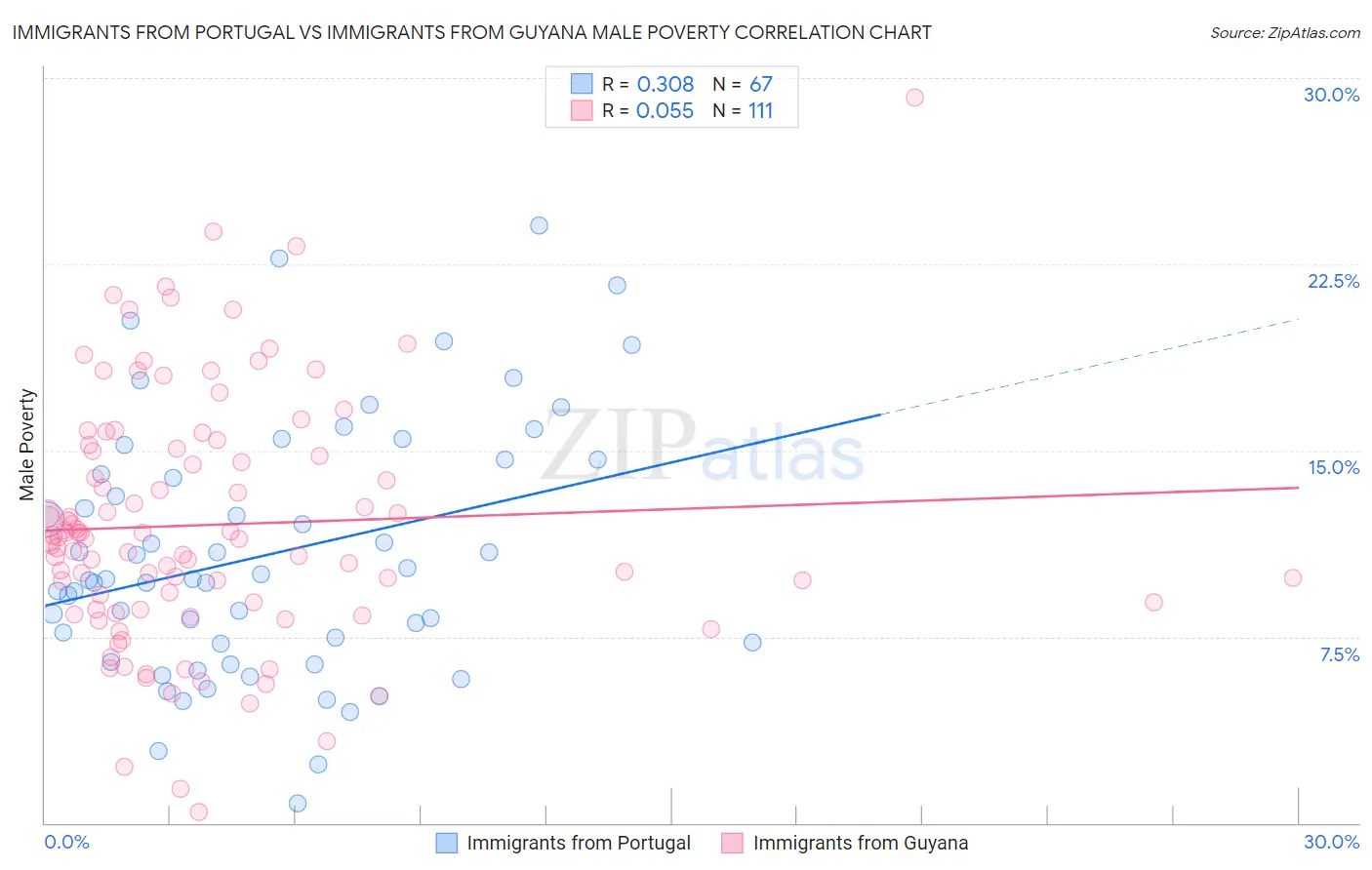 Immigrants from Portugal vs Immigrants from Guyana Male Poverty