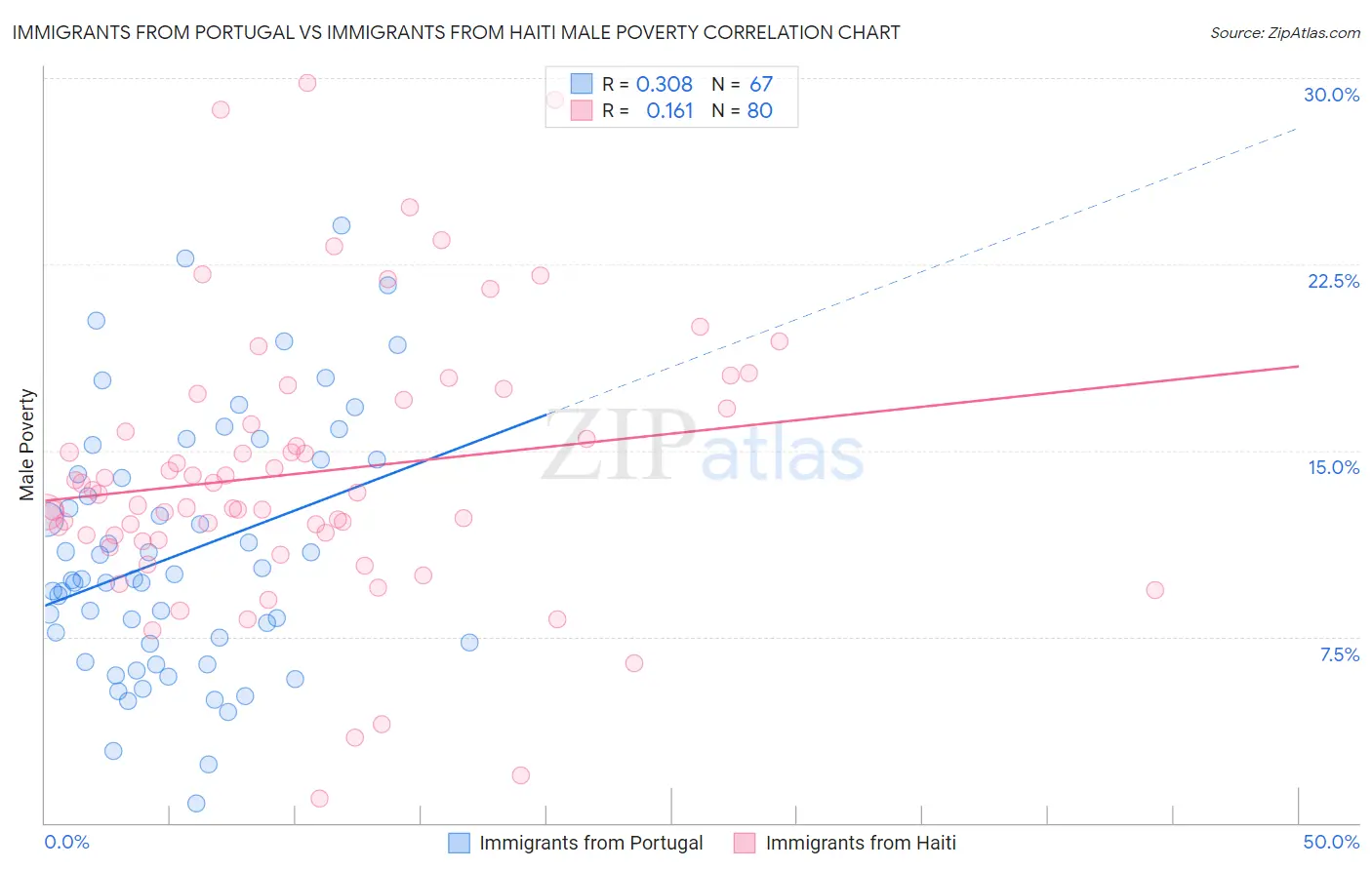 Immigrants from Portugal vs Immigrants from Haiti Male Poverty