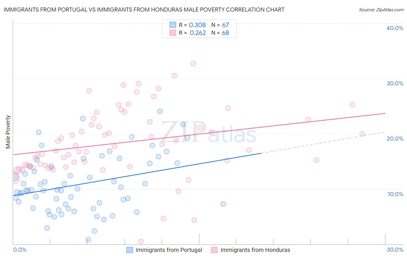 Immigrants from Portugal vs Immigrants from Honduras Male Poverty