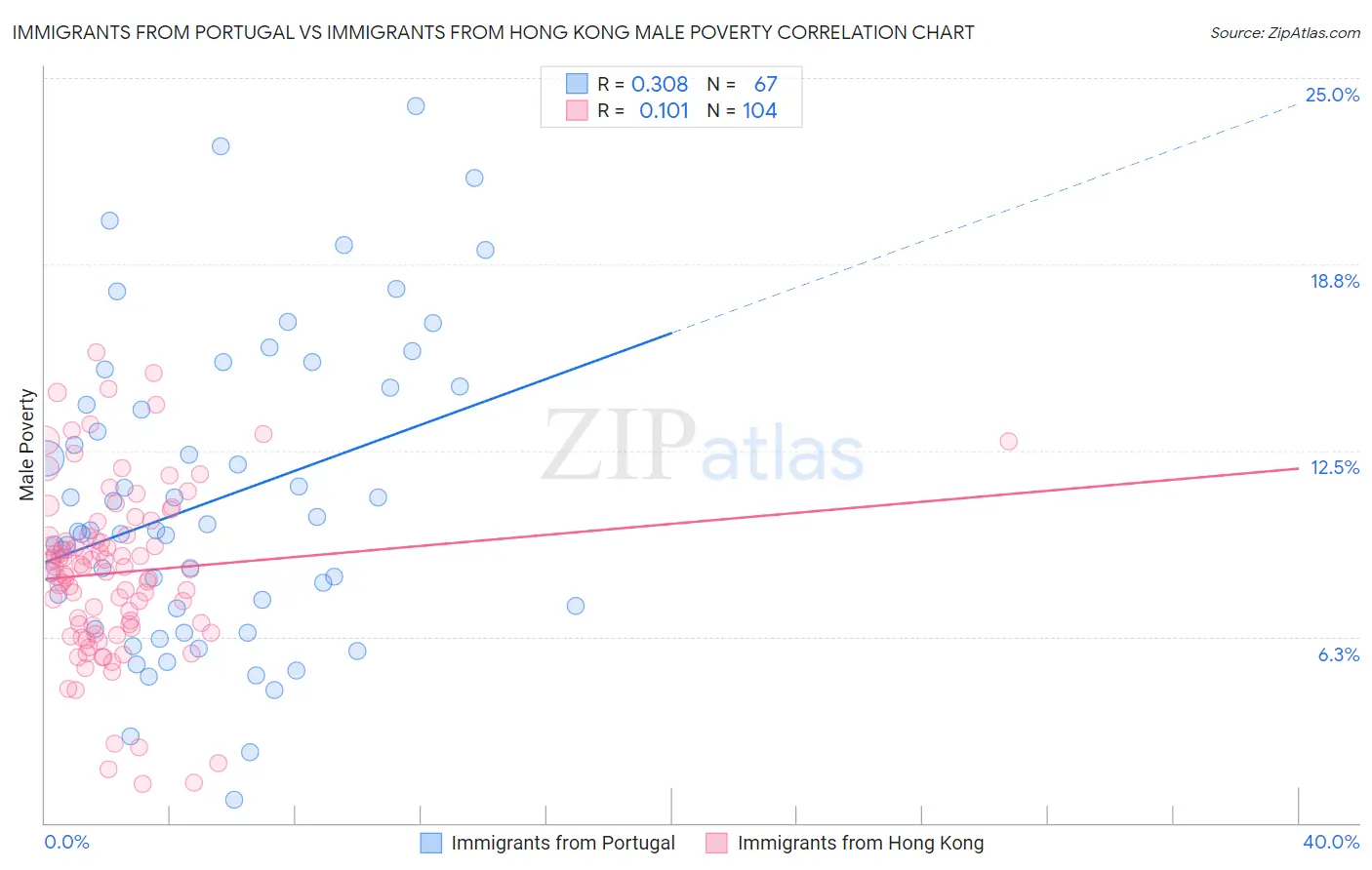 Immigrants from Portugal vs Immigrants from Hong Kong Male Poverty