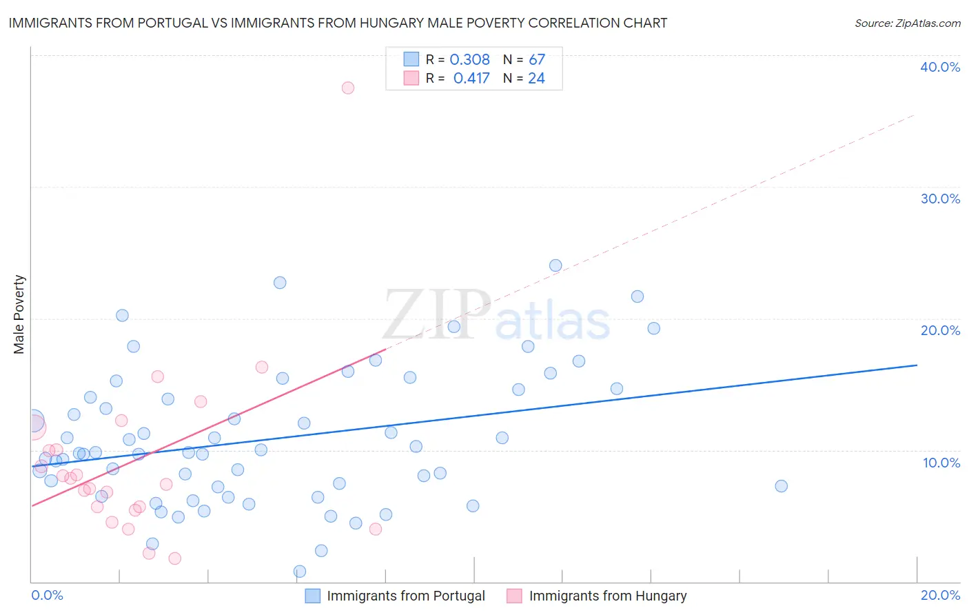 Immigrants from Portugal vs Immigrants from Hungary Male Poverty