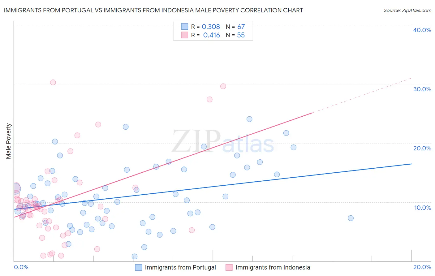 Immigrants from Portugal vs Immigrants from Indonesia Male Poverty
