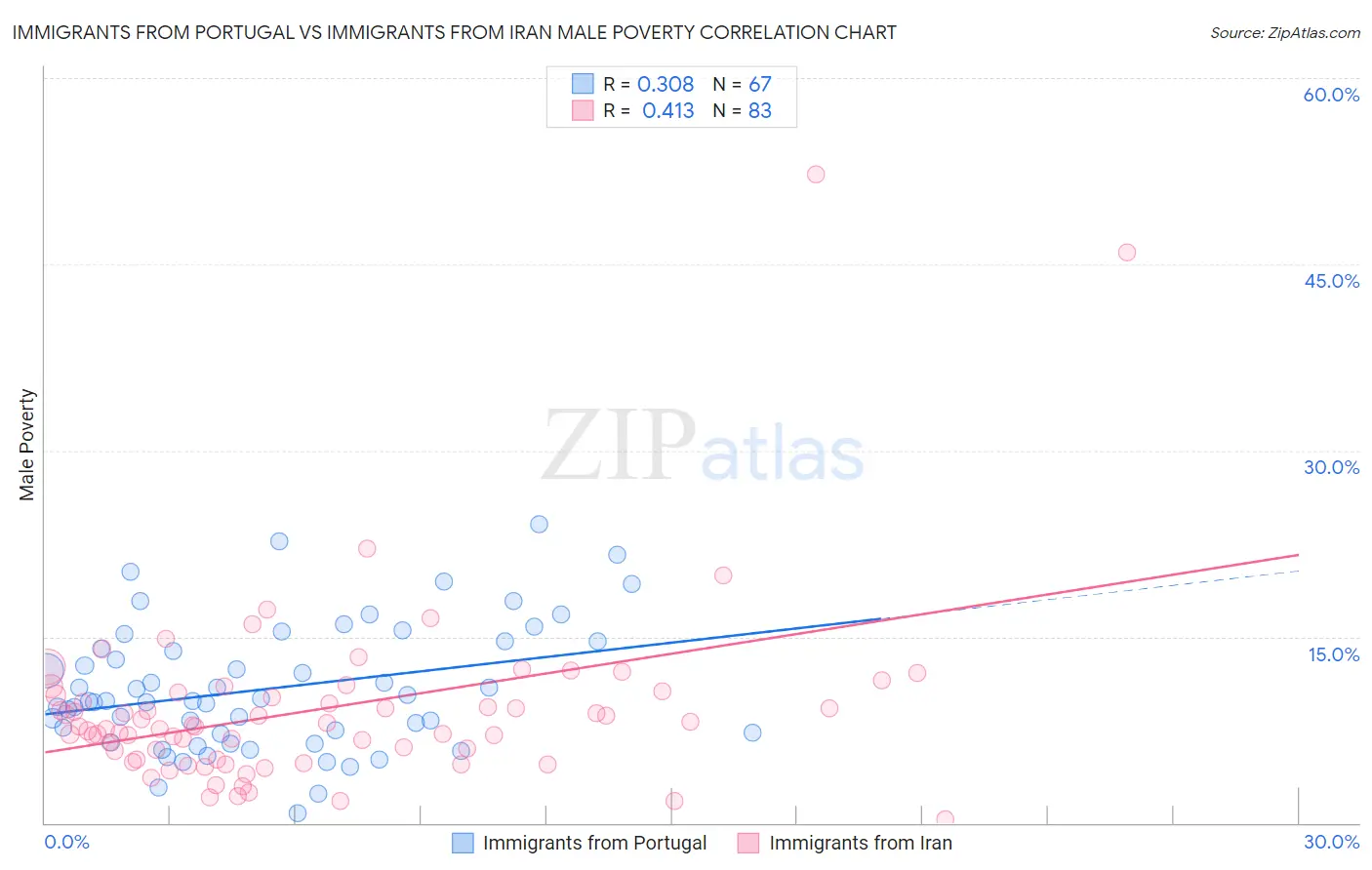 Immigrants from Portugal vs Immigrants from Iran Male Poverty