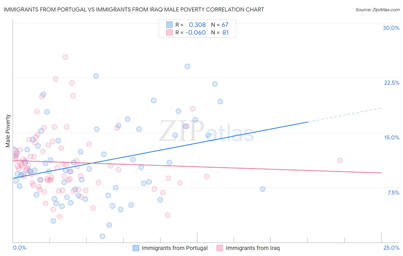 Immigrants from Portugal vs Immigrants from Iraq Male Poverty