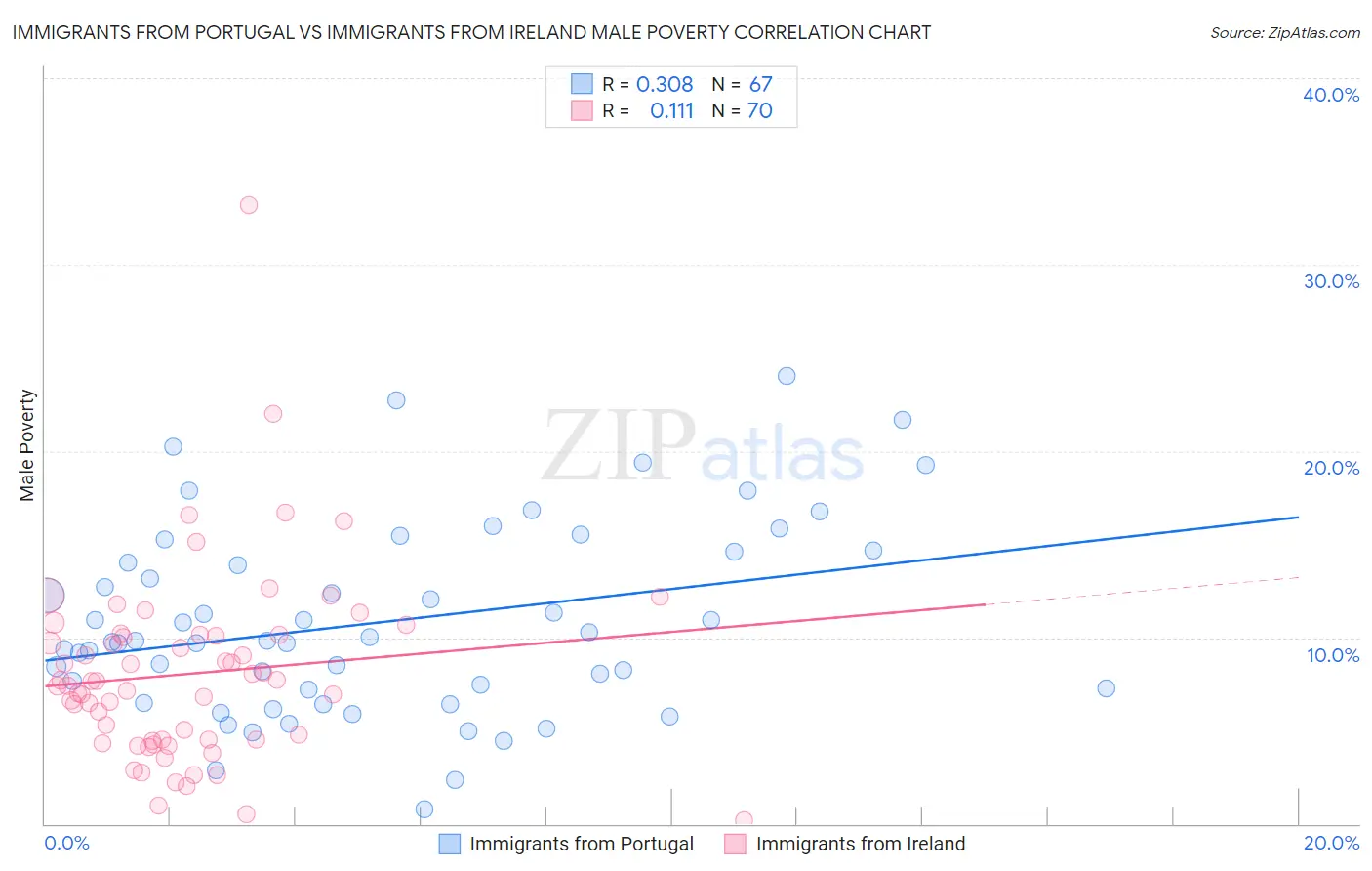 Immigrants from Portugal vs Immigrants from Ireland Male Poverty