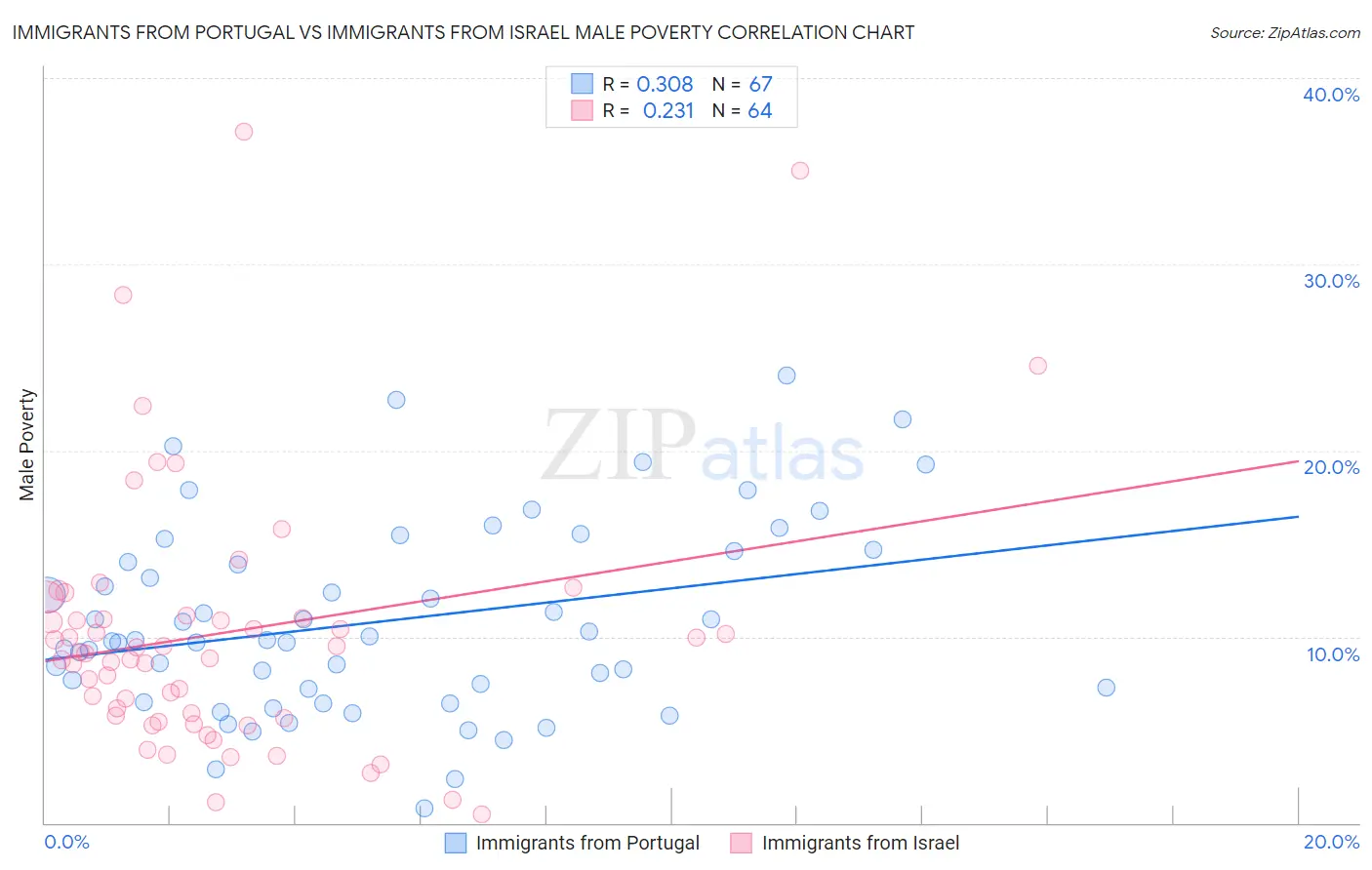 Immigrants from Portugal vs Immigrants from Israel Male Poverty