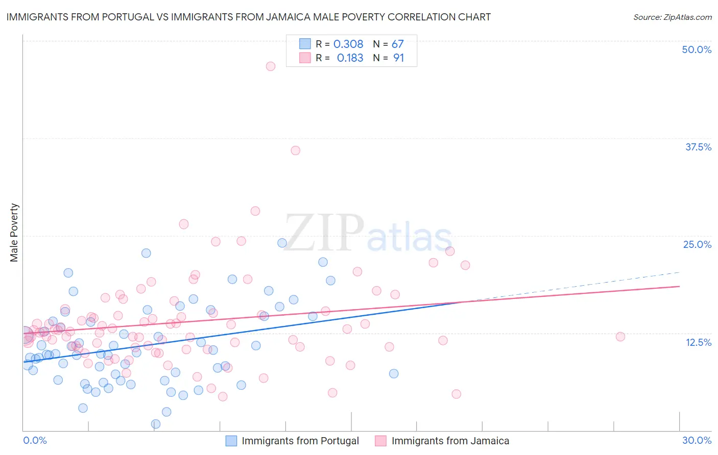 Immigrants from Portugal vs Immigrants from Jamaica Male Poverty