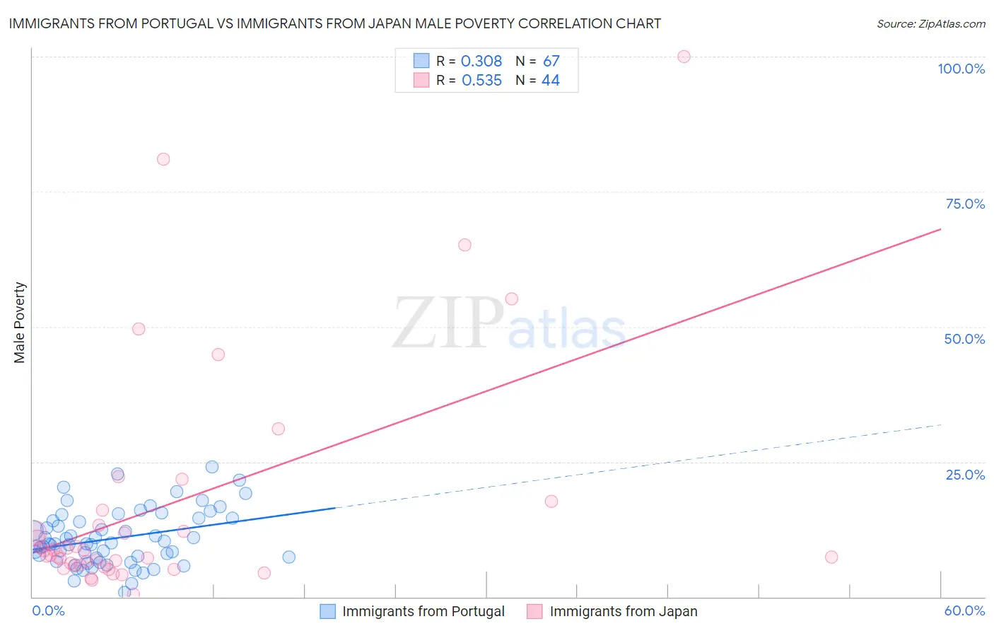 Immigrants from Portugal vs Immigrants from Japan Male Poverty