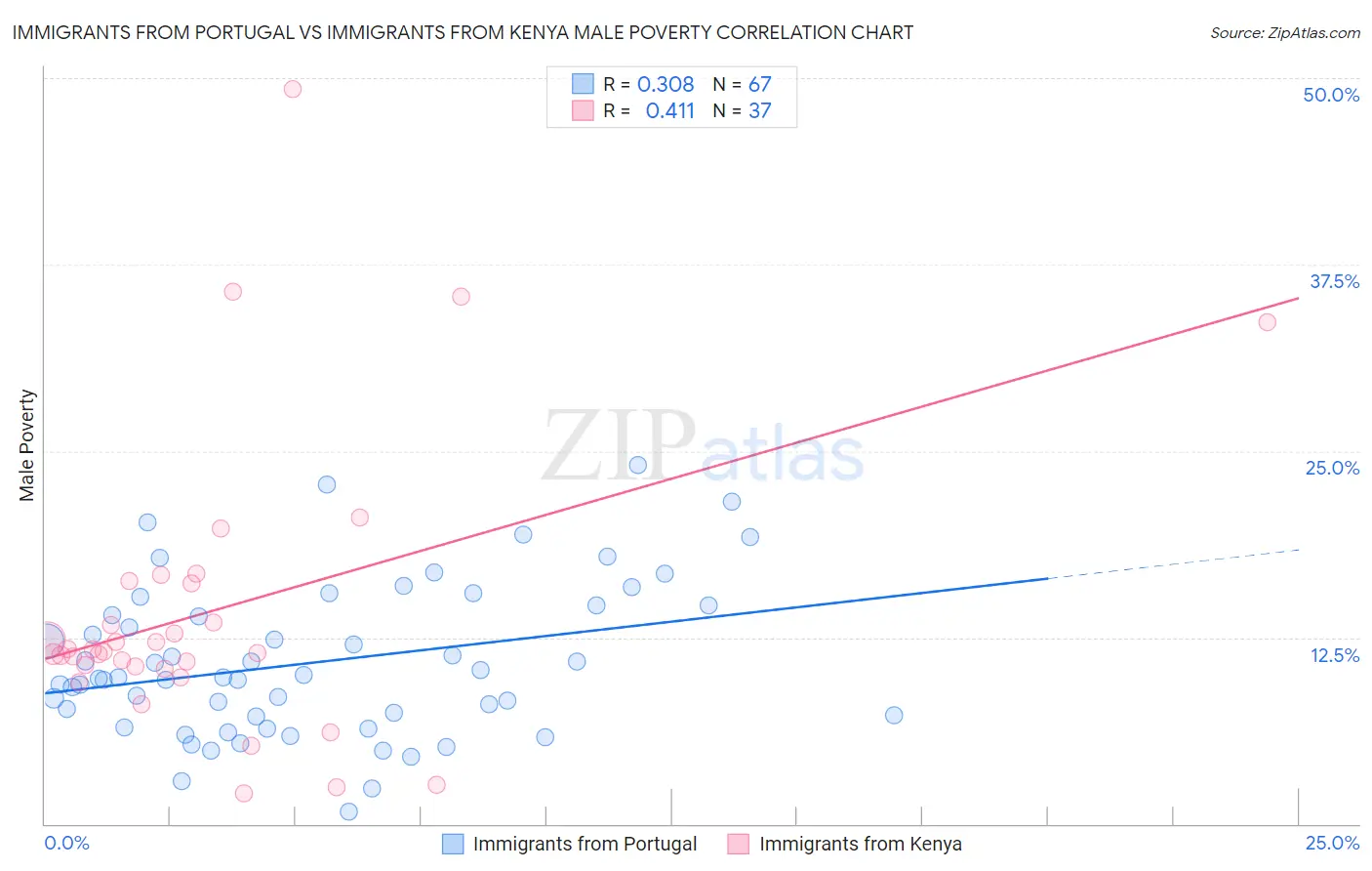 Immigrants from Portugal vs Immigrants from Kenya Male Poverty