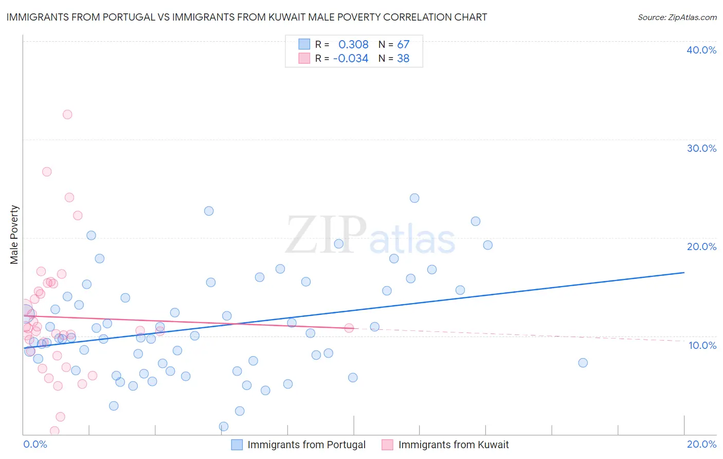 Immigrants from Portugal vs Immigrants from Kuwait Male Poverty