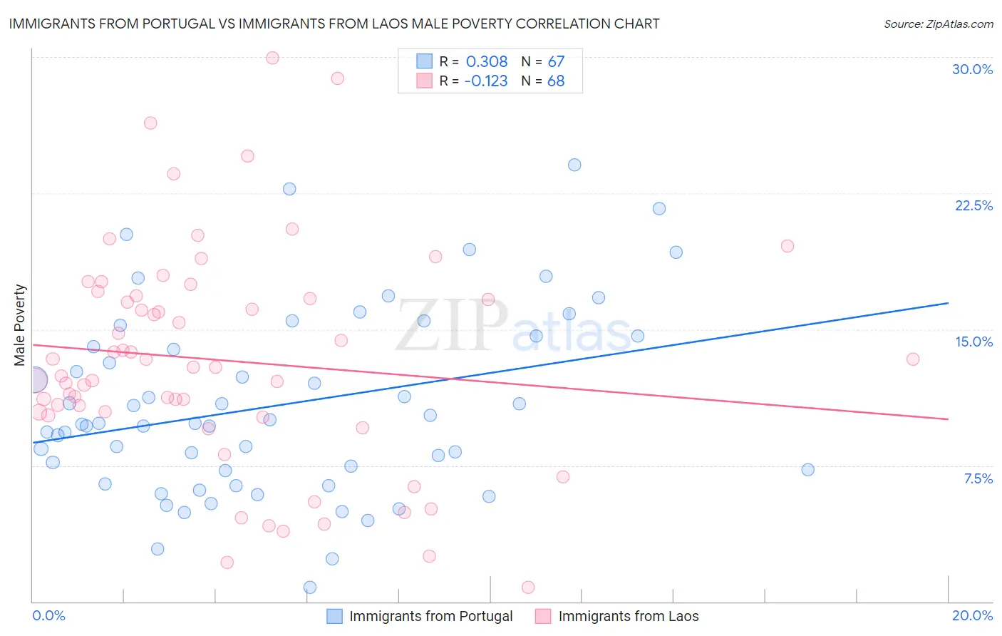 Immigrants from Portugal vs Immigrants from Laos Male Poverty