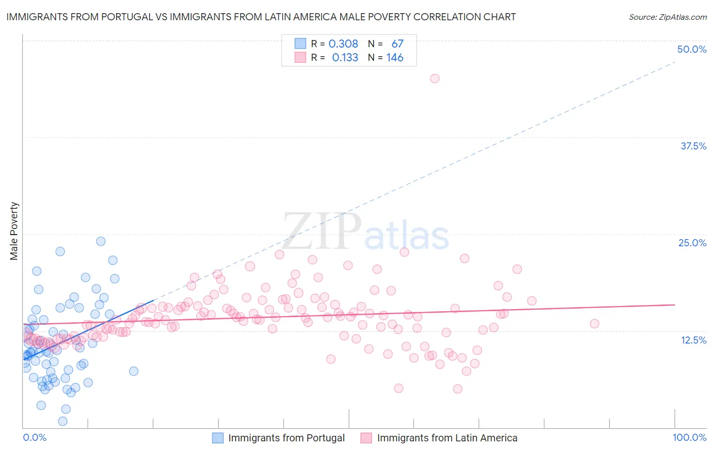 Immigrants from Portugal vs Immigrants from Latin America Male Poverty