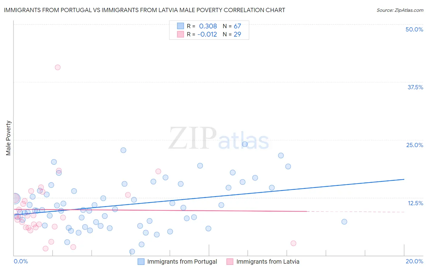 Immigrants from Portugal vs Immigrants from Latvia Male Poverty