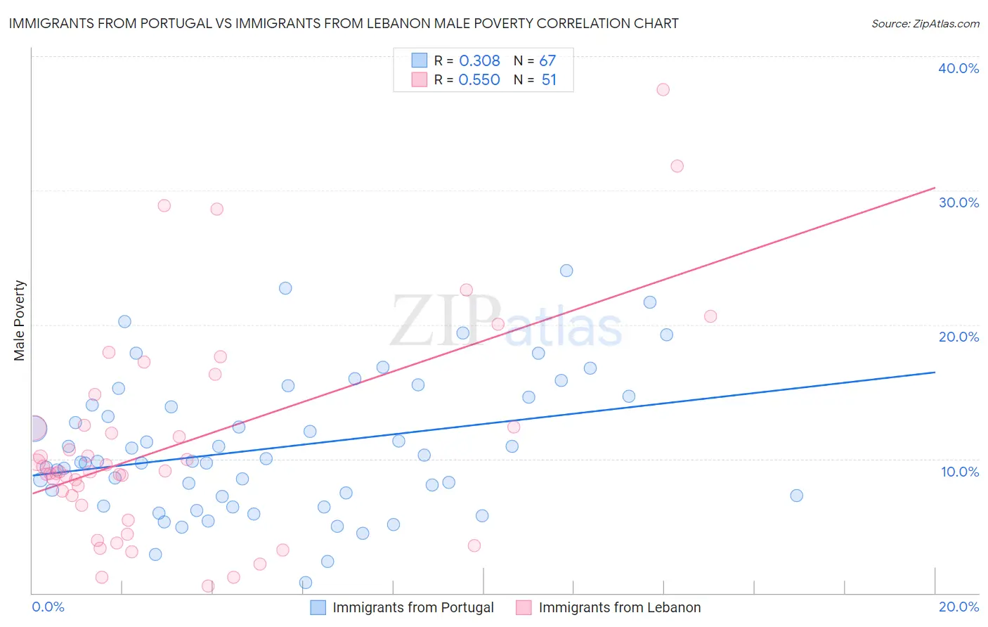 Immigrants from Portugal vs Immigrants from Lebanon Male Poverty