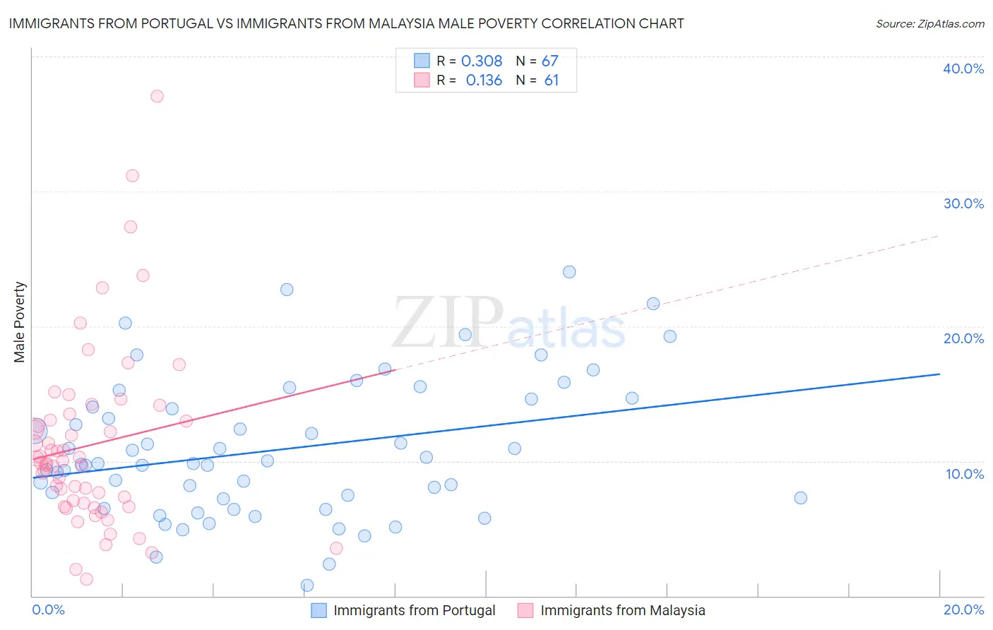 Immigrants from Portugal vs Immigrants from Malaysia Male Poverty