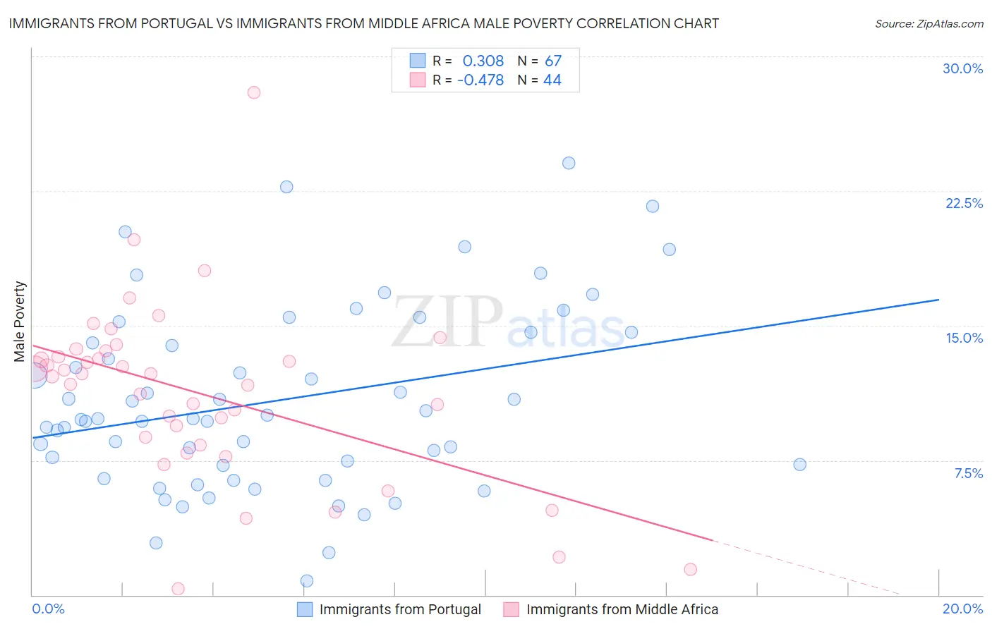 Immigrants from Portugal vs Immigrants from Middle Africa Male Poverty