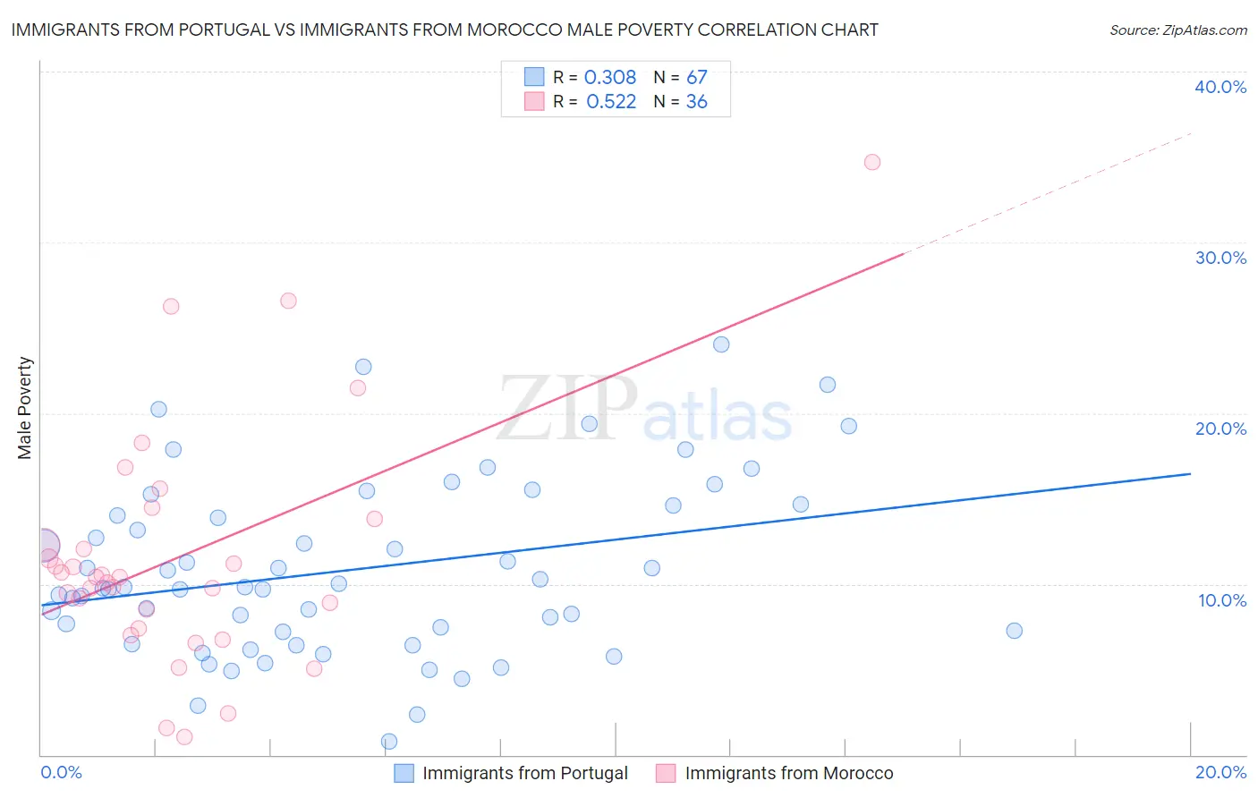 Immigrants from Portugal vs Immigrants from Morocco Male Poverty