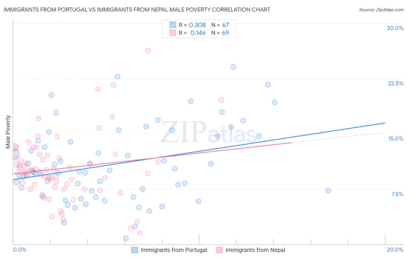 Immigrants from Portugal vs Immigrants from Nepal Male Poverty