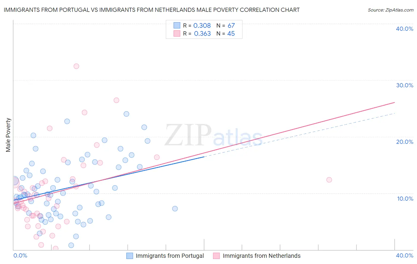 Immigrants from Portugal vs Immigrants from Netherlands Male Poverty