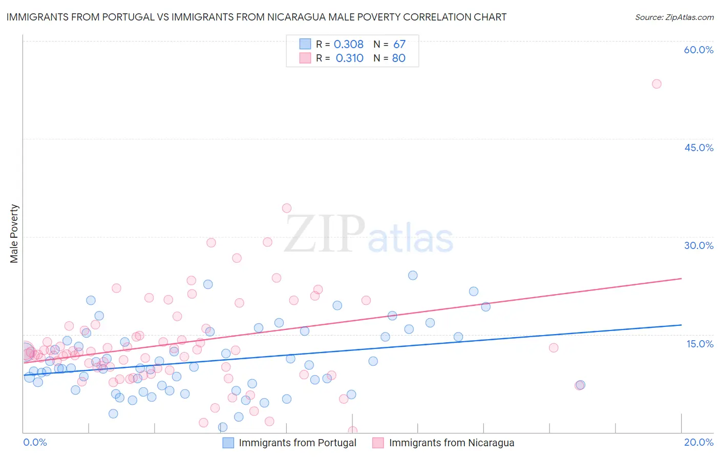 Immigrants from Portugal vs Immigrants from Nicaragua Male Poverty