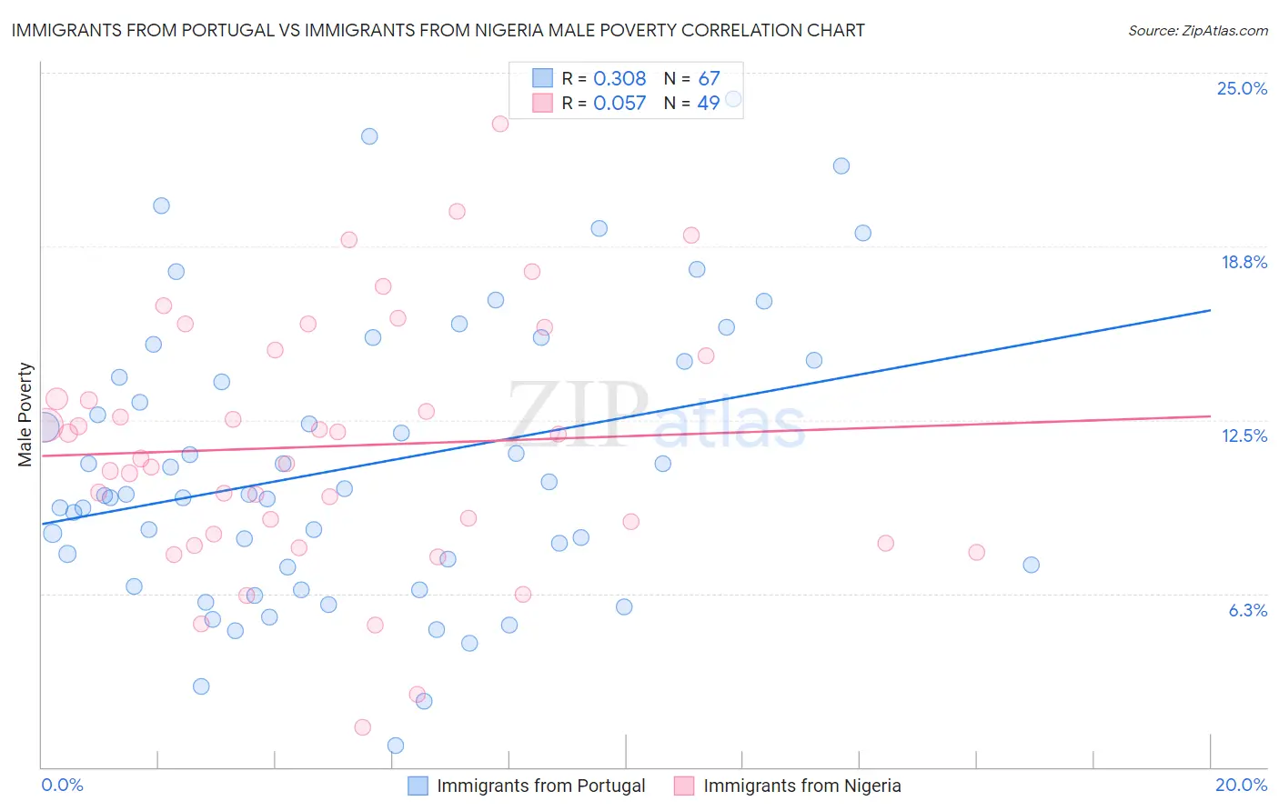 Immigrants from Portugal vs Immigrants from Nigeria Male Poverty