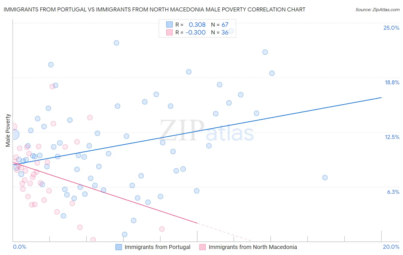 Immigrants from Portugal vs Immigrants from North Macedonia Male Poverty